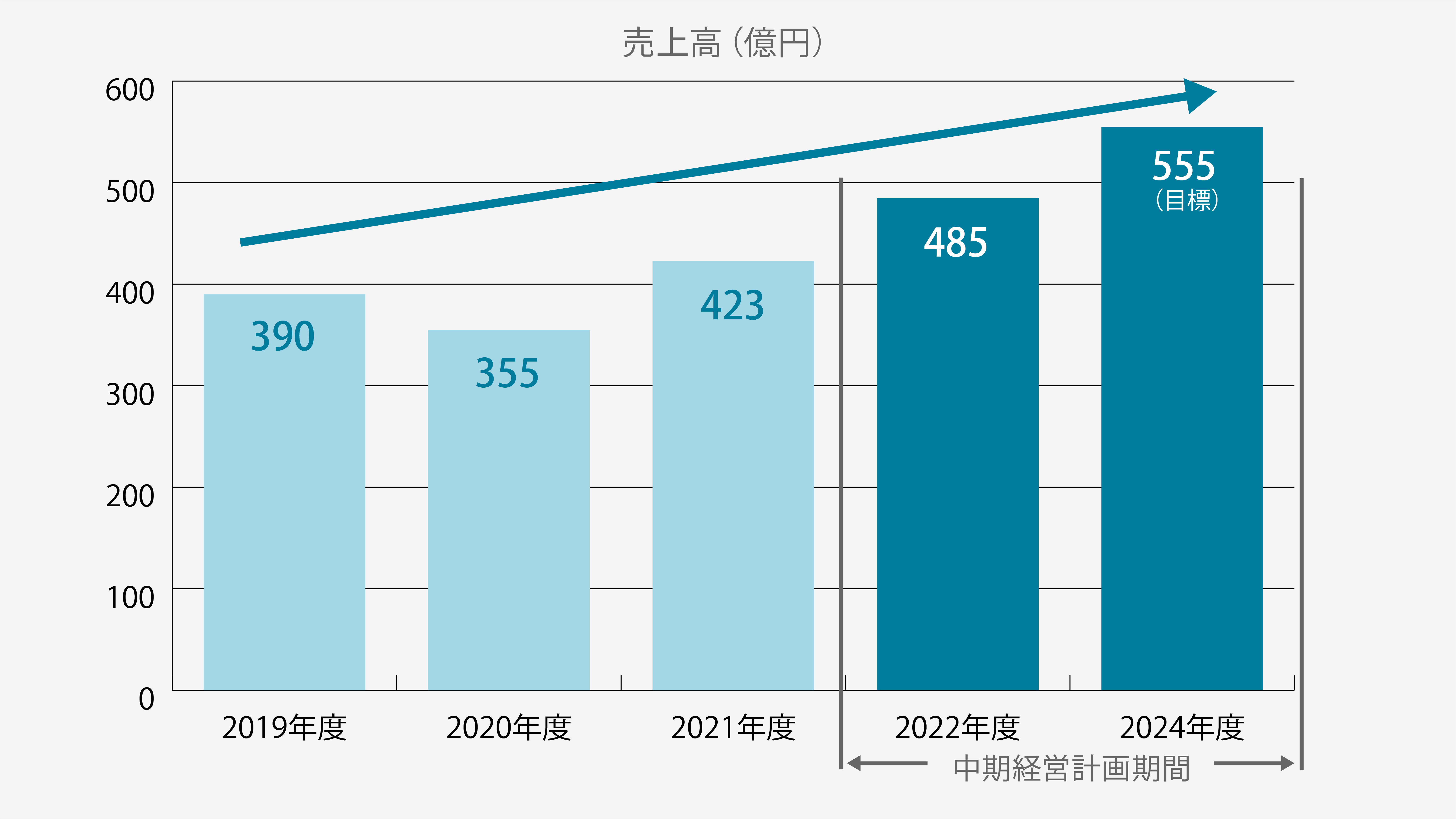 業績見込み