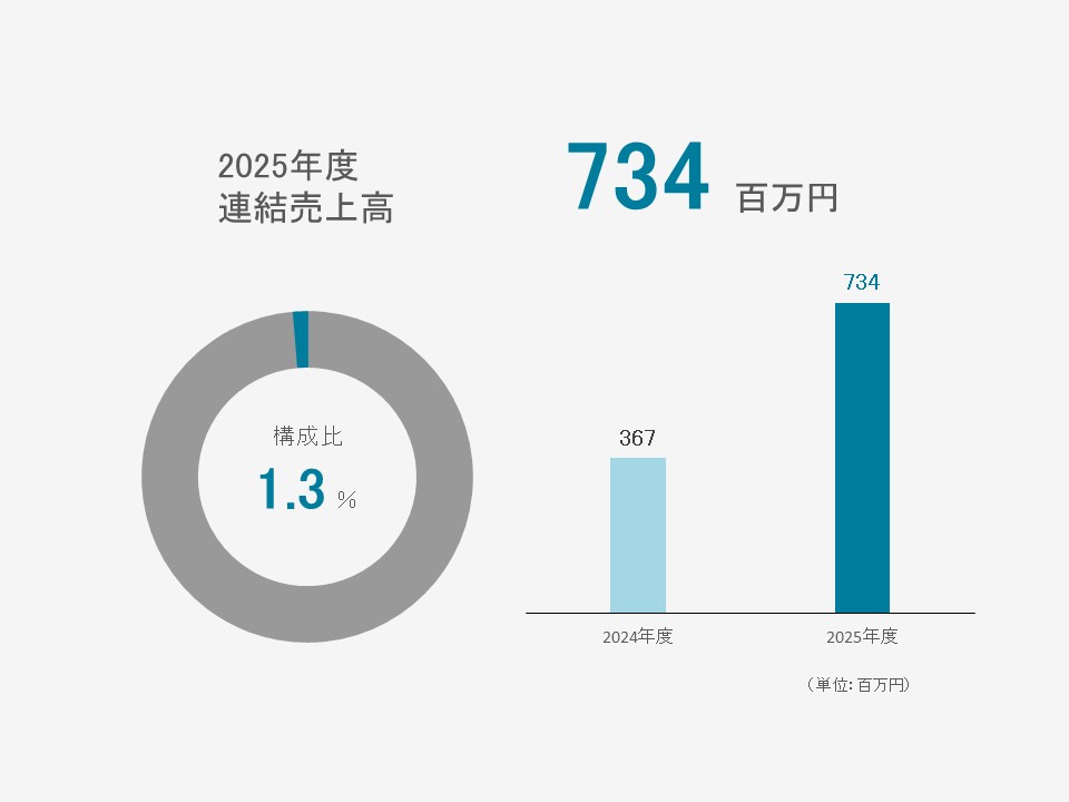 その他事業の連結売上高