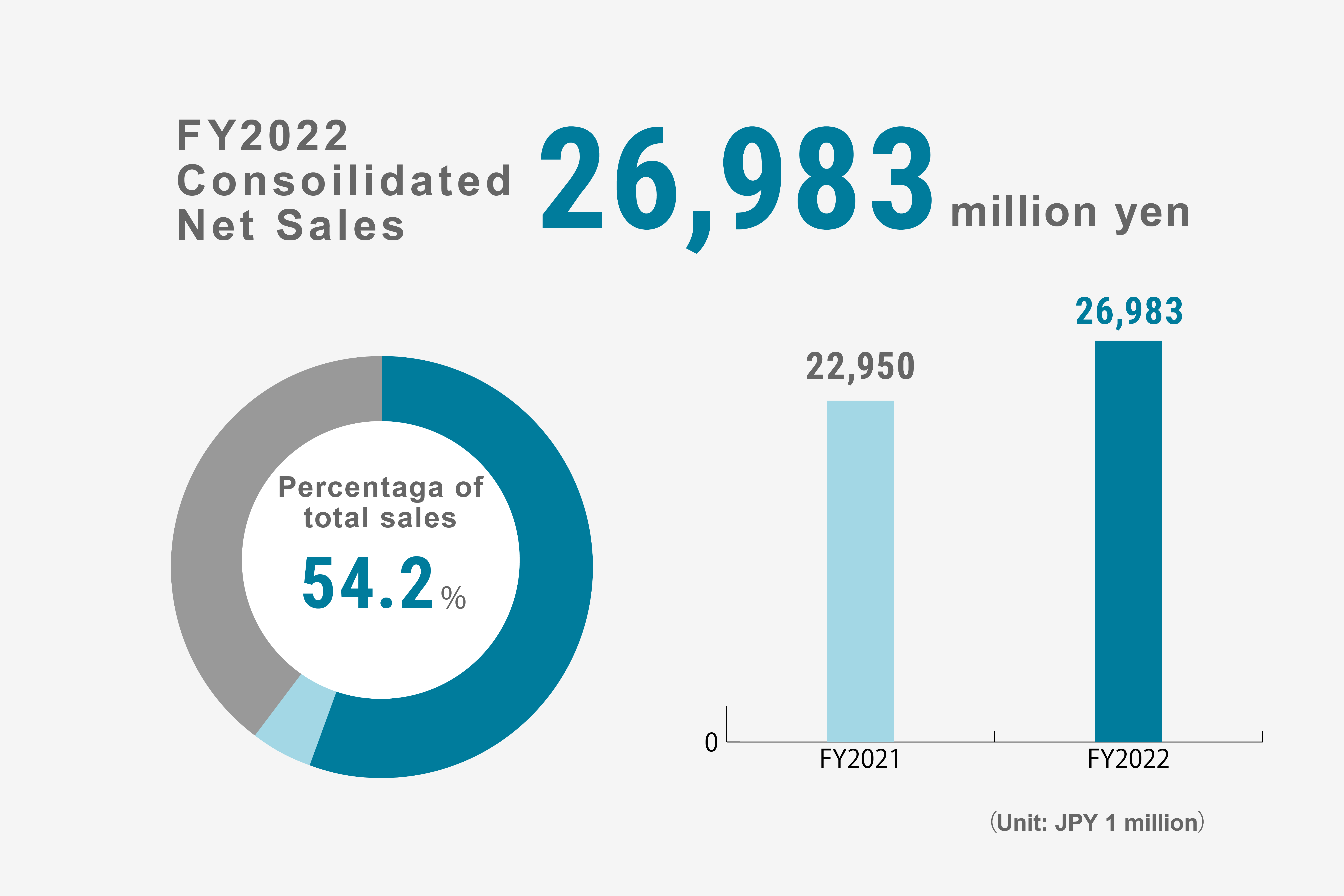 Consolidated Net Sales of Air Compressors