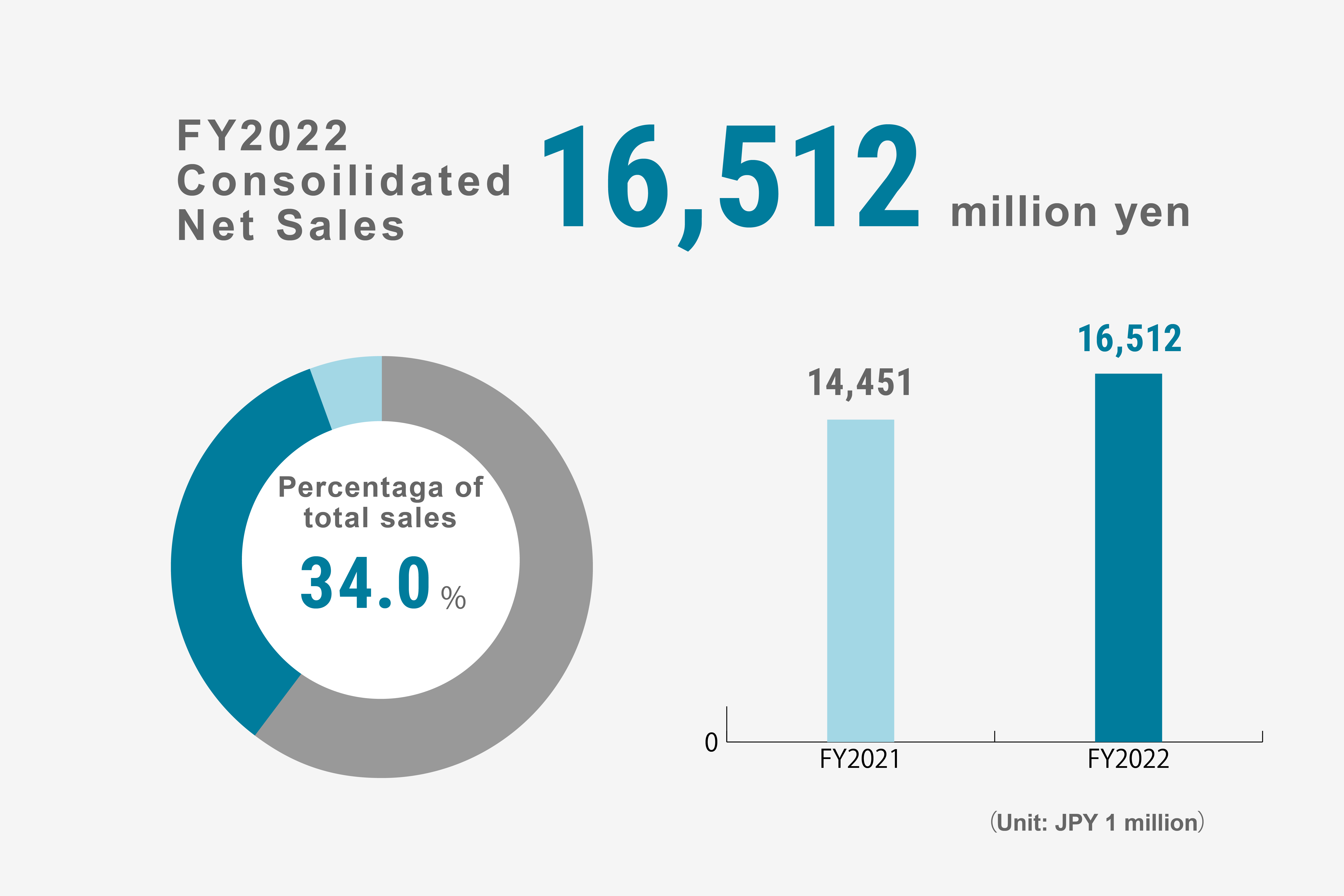 Consolidated Net Sales of Coating Equipment