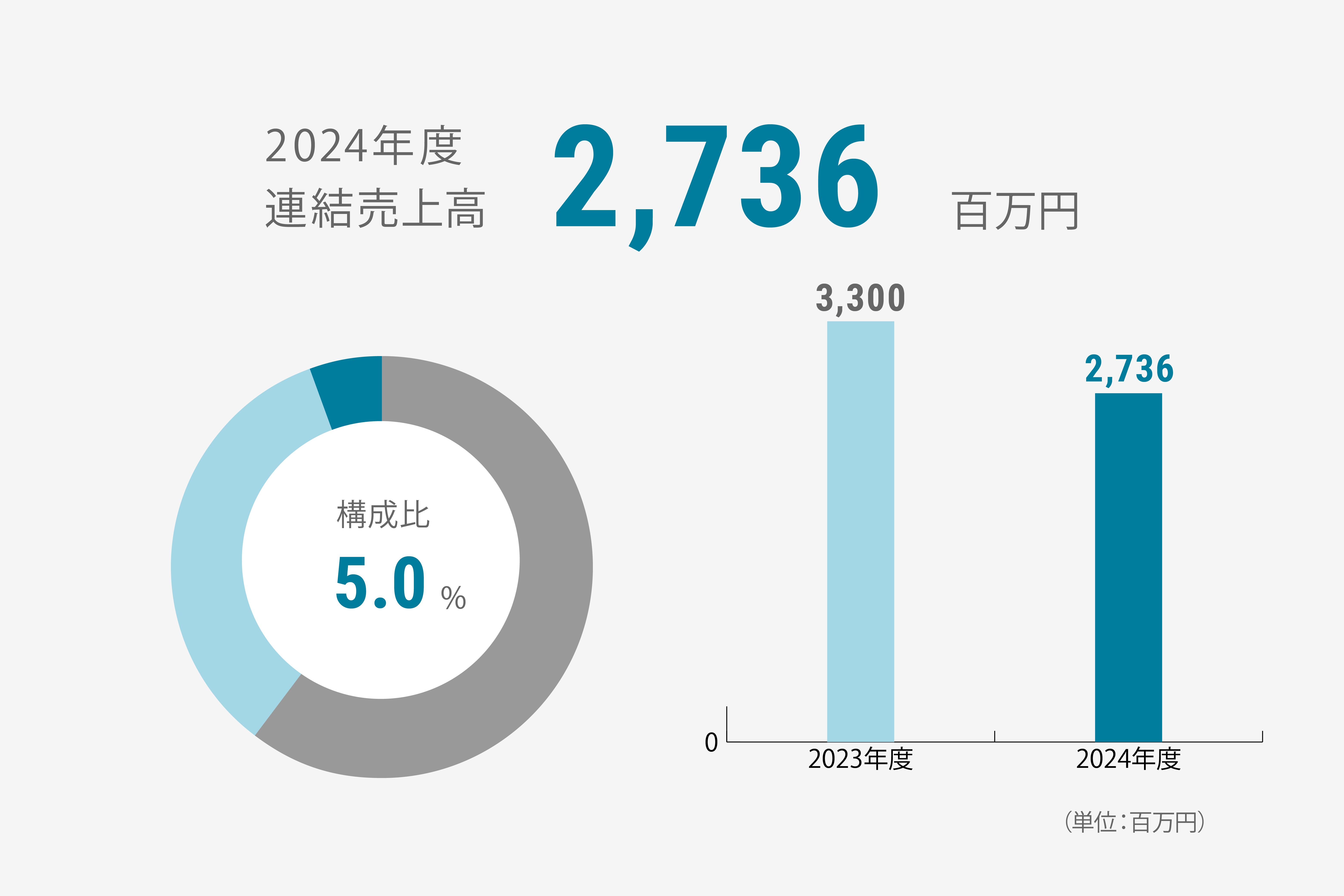 塗装設備製品の連結売上高