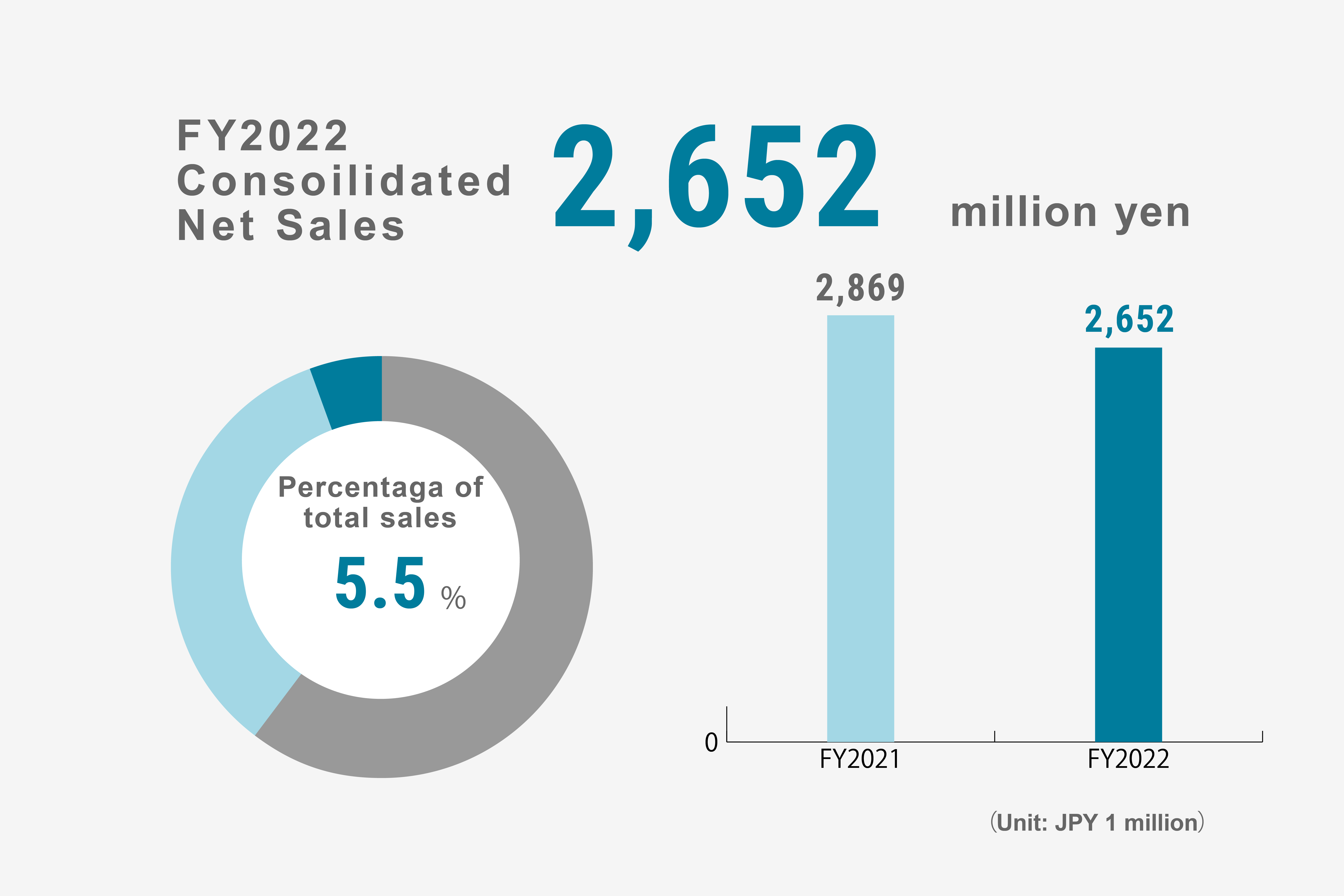 Consolidated Net Sales of Coating Systems