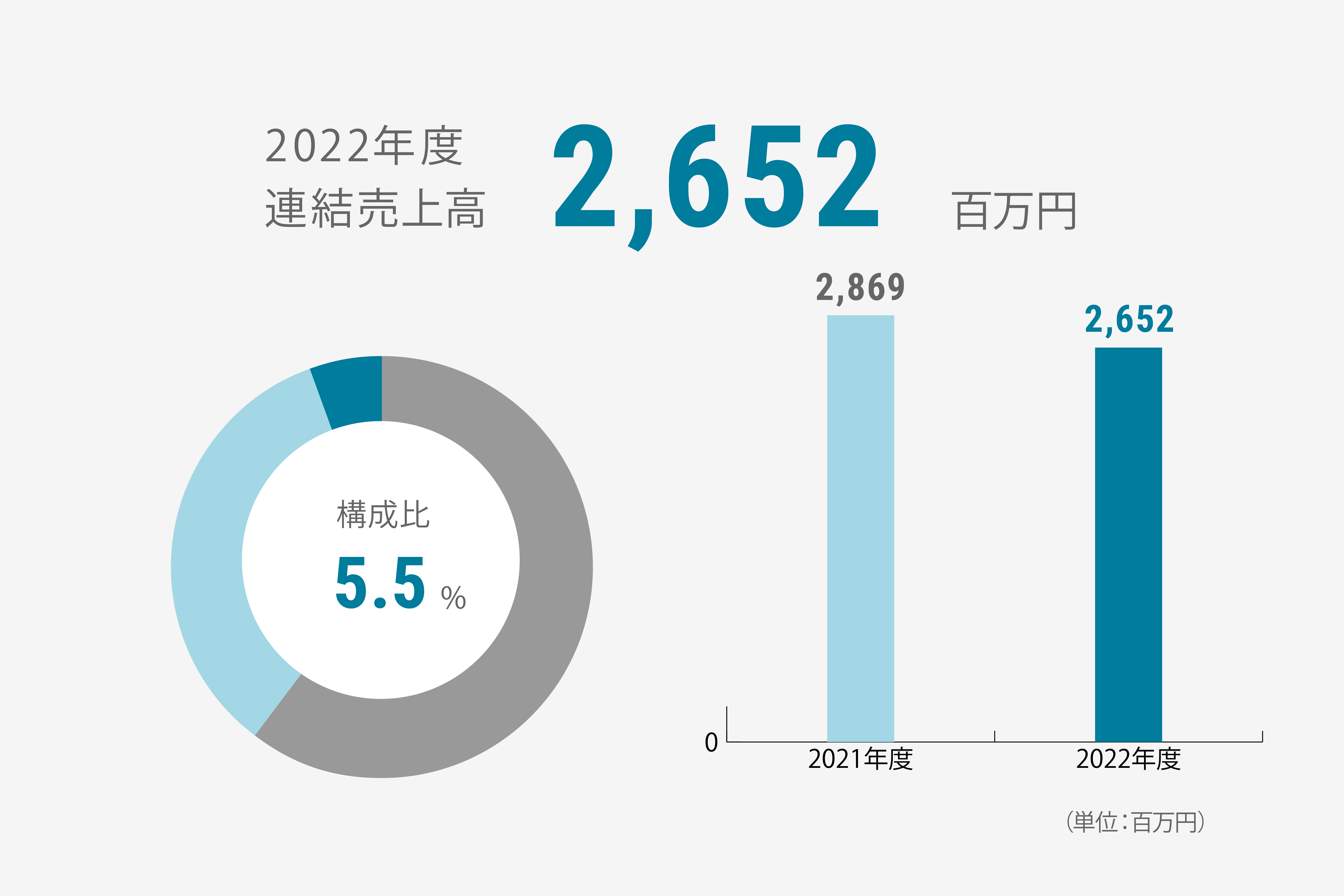 塗装設備製品の連結売上高