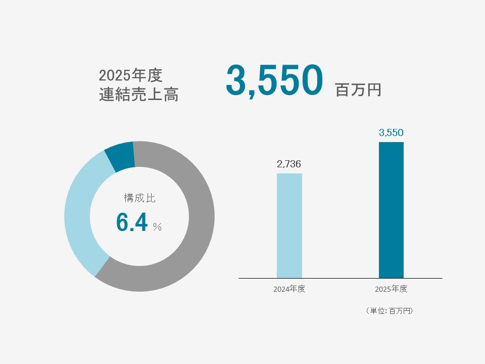 塗装設備製品の連結売上高