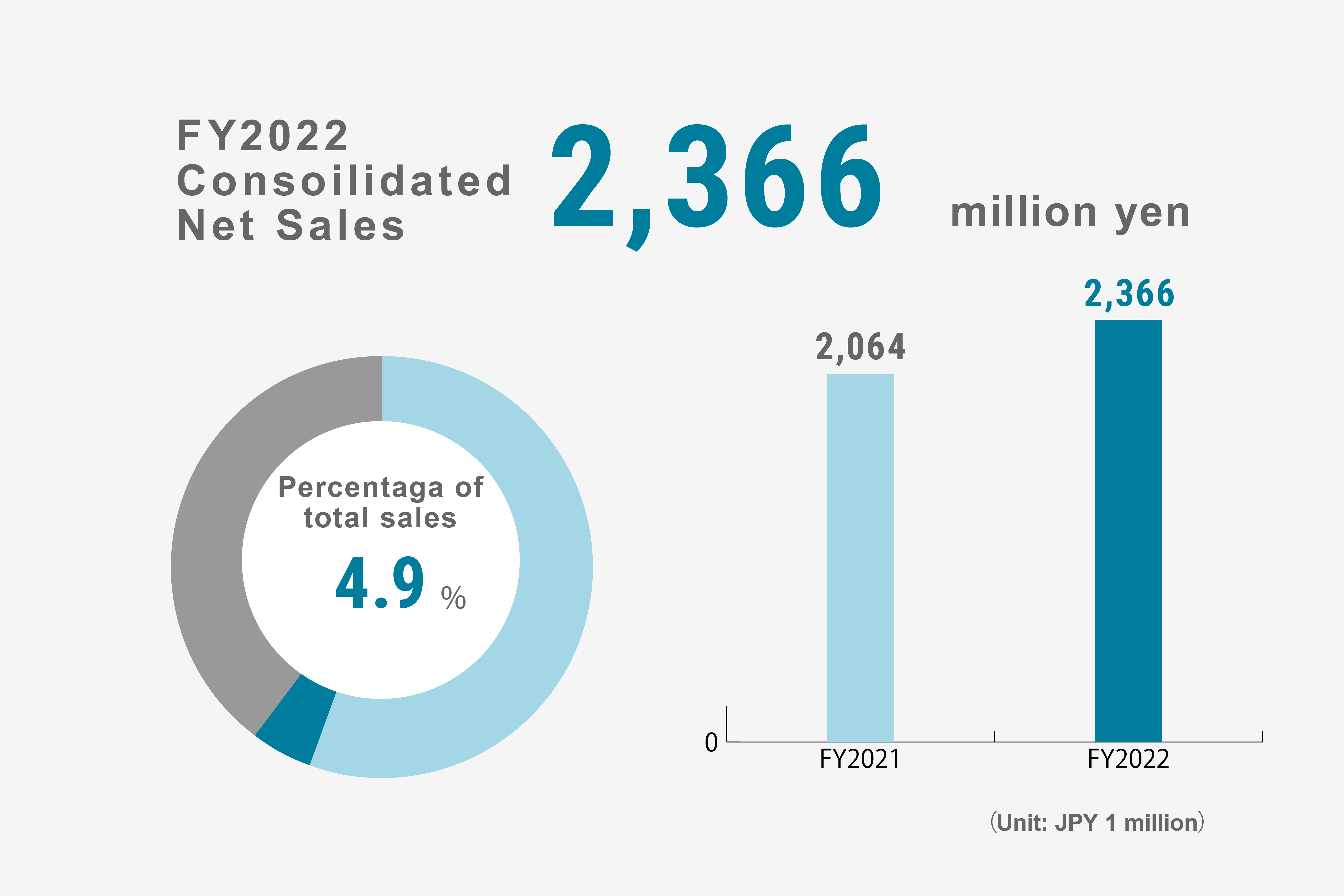 Consolidated Net Sales of Vacuum Equipment