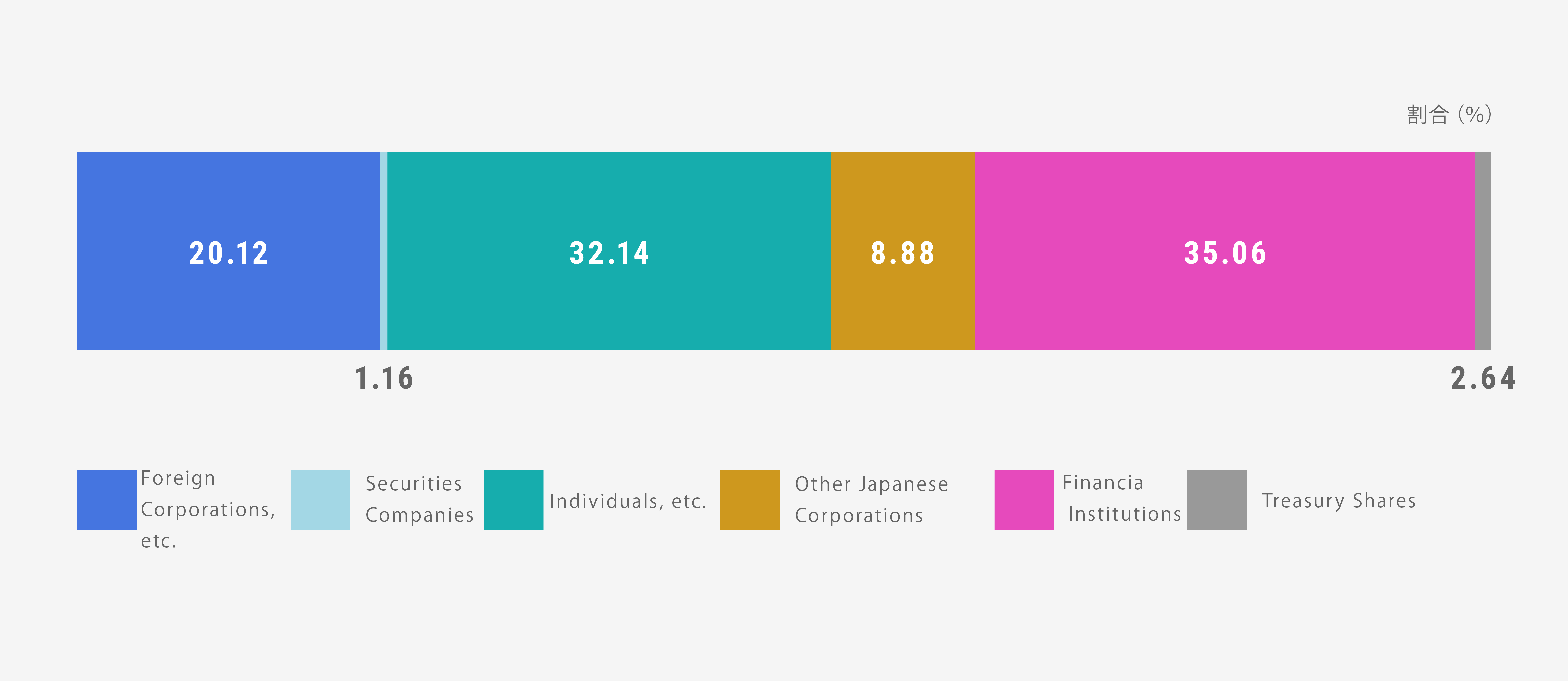 Distribution by Number of Shares Owned