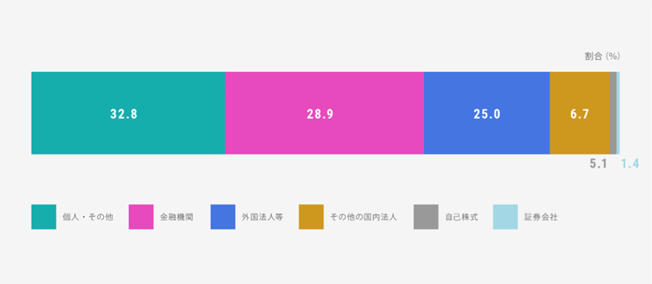 所有株数別分布状況