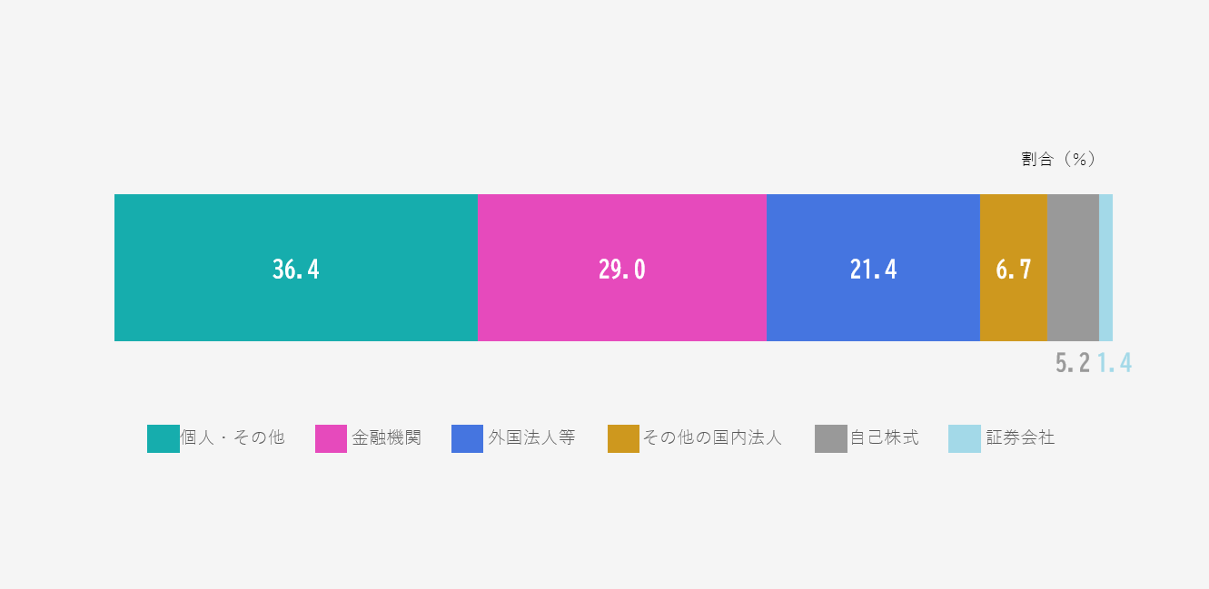 所有株数別分布状況
