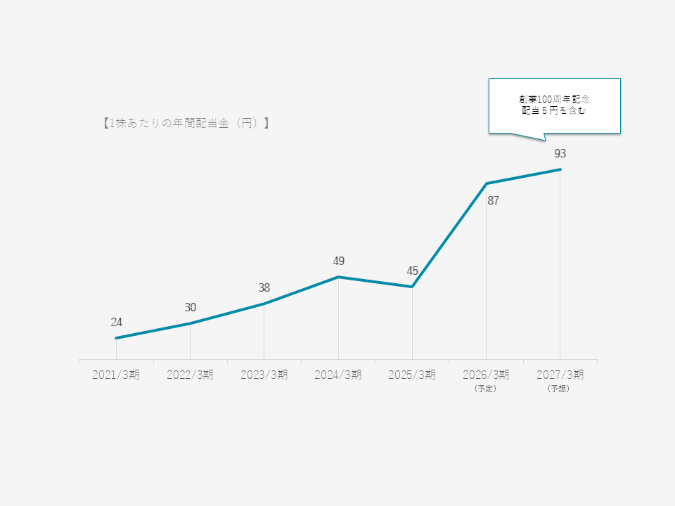 配当金の推移