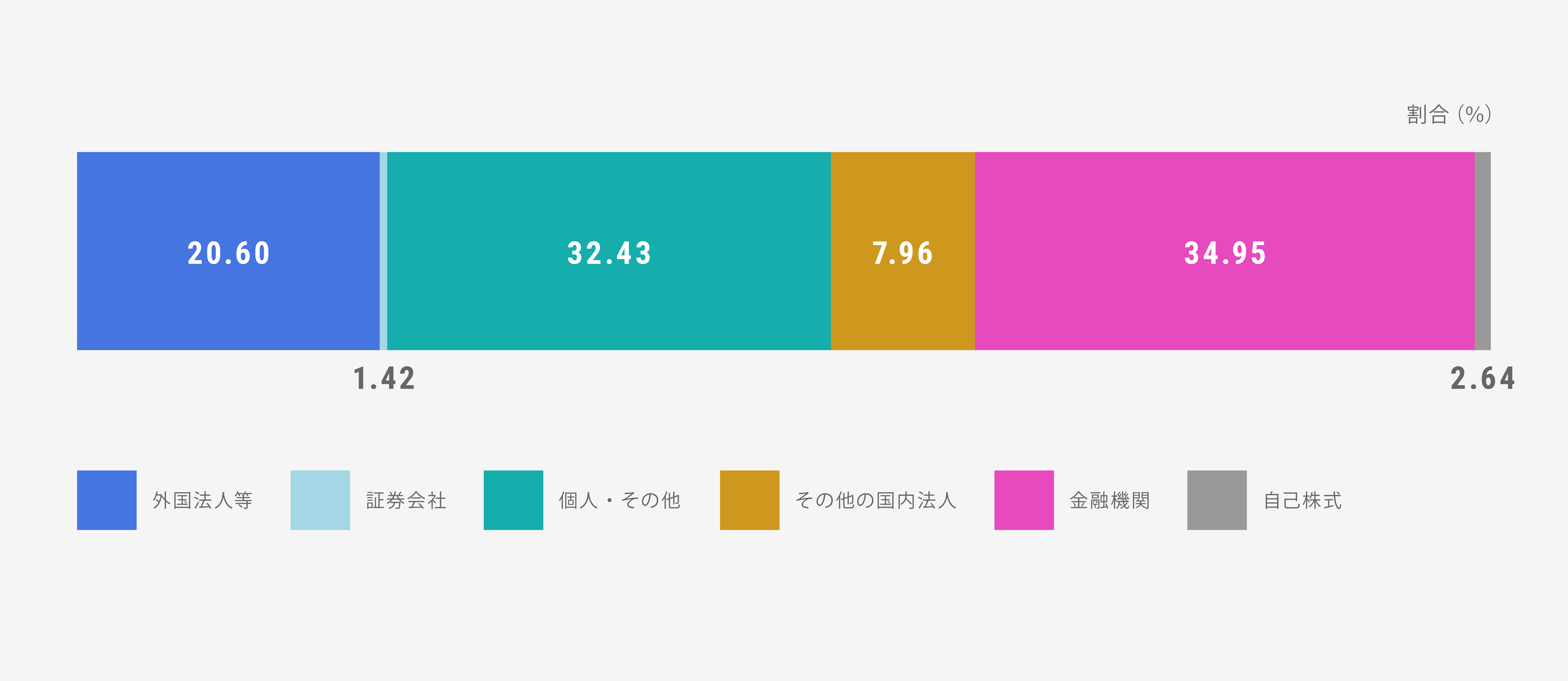 所有株数別分布状況