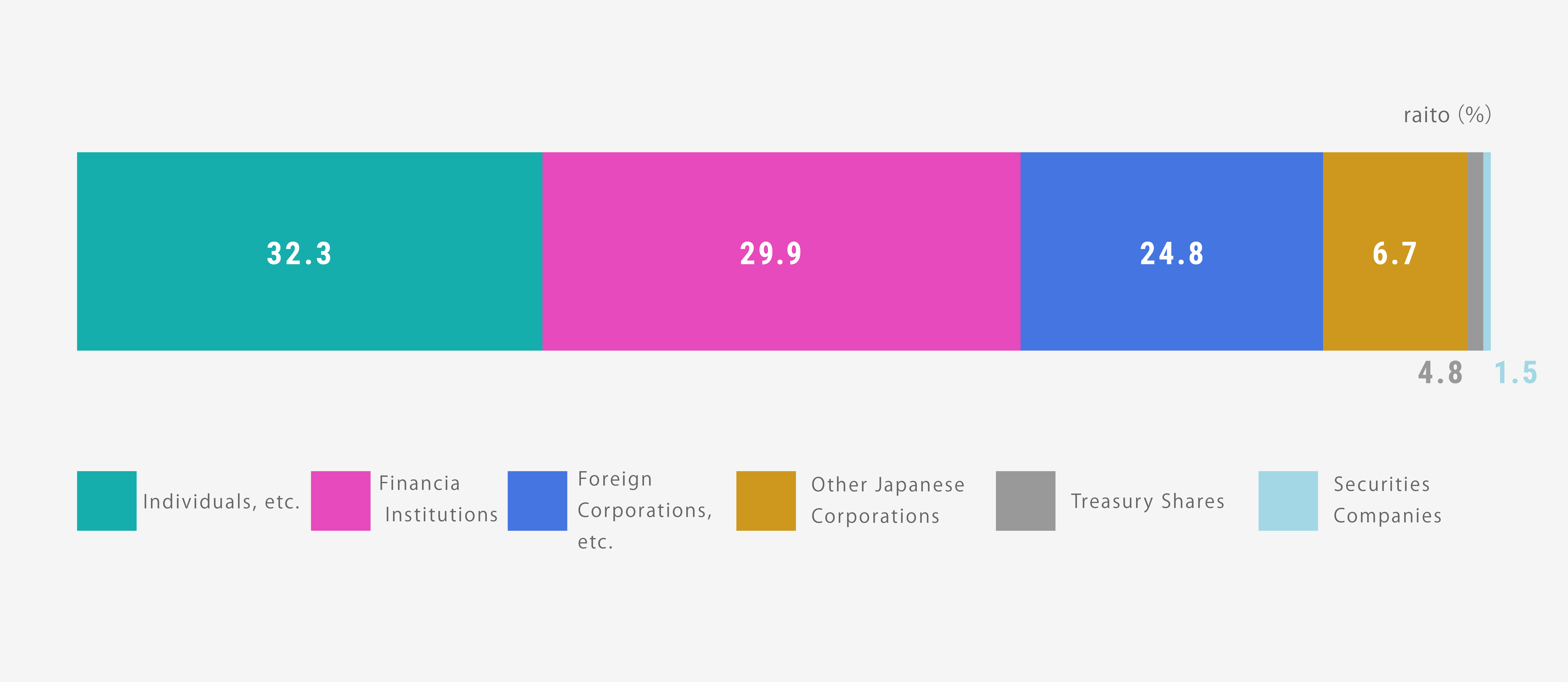 Distribution by Number of Shares Owned