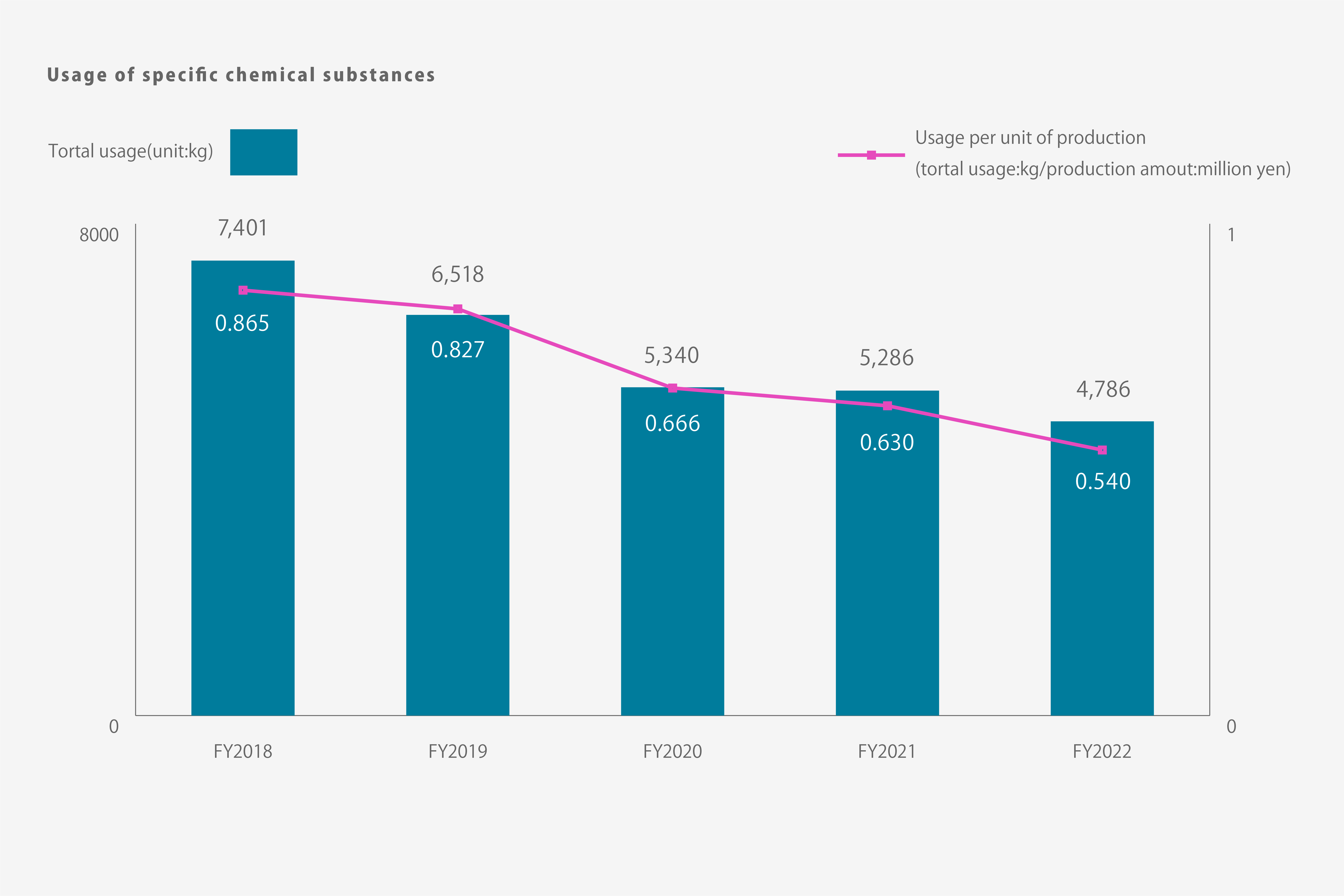 Usage Amount of Specified Chemical Substances