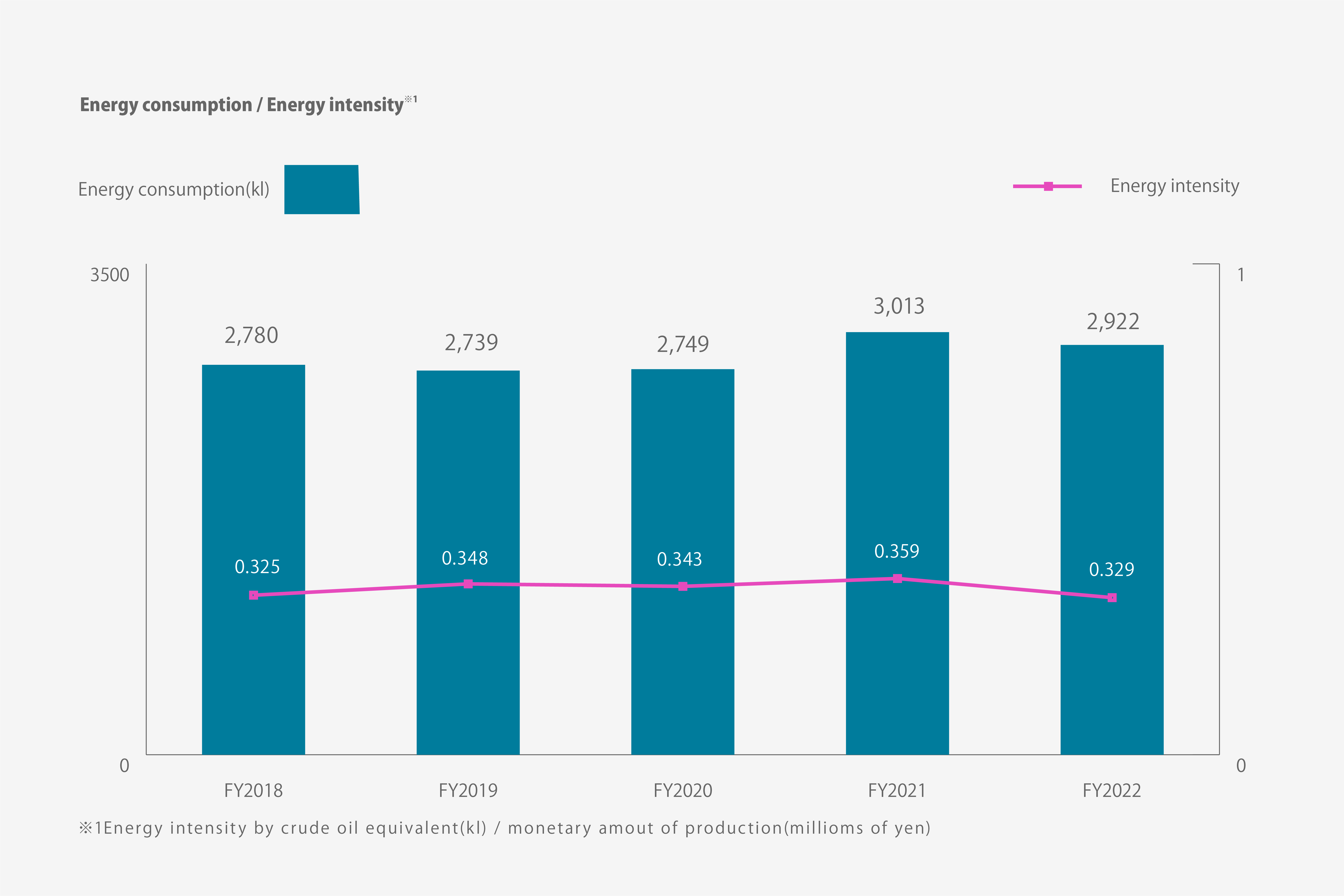 Energy Consumption/Energy Intensity