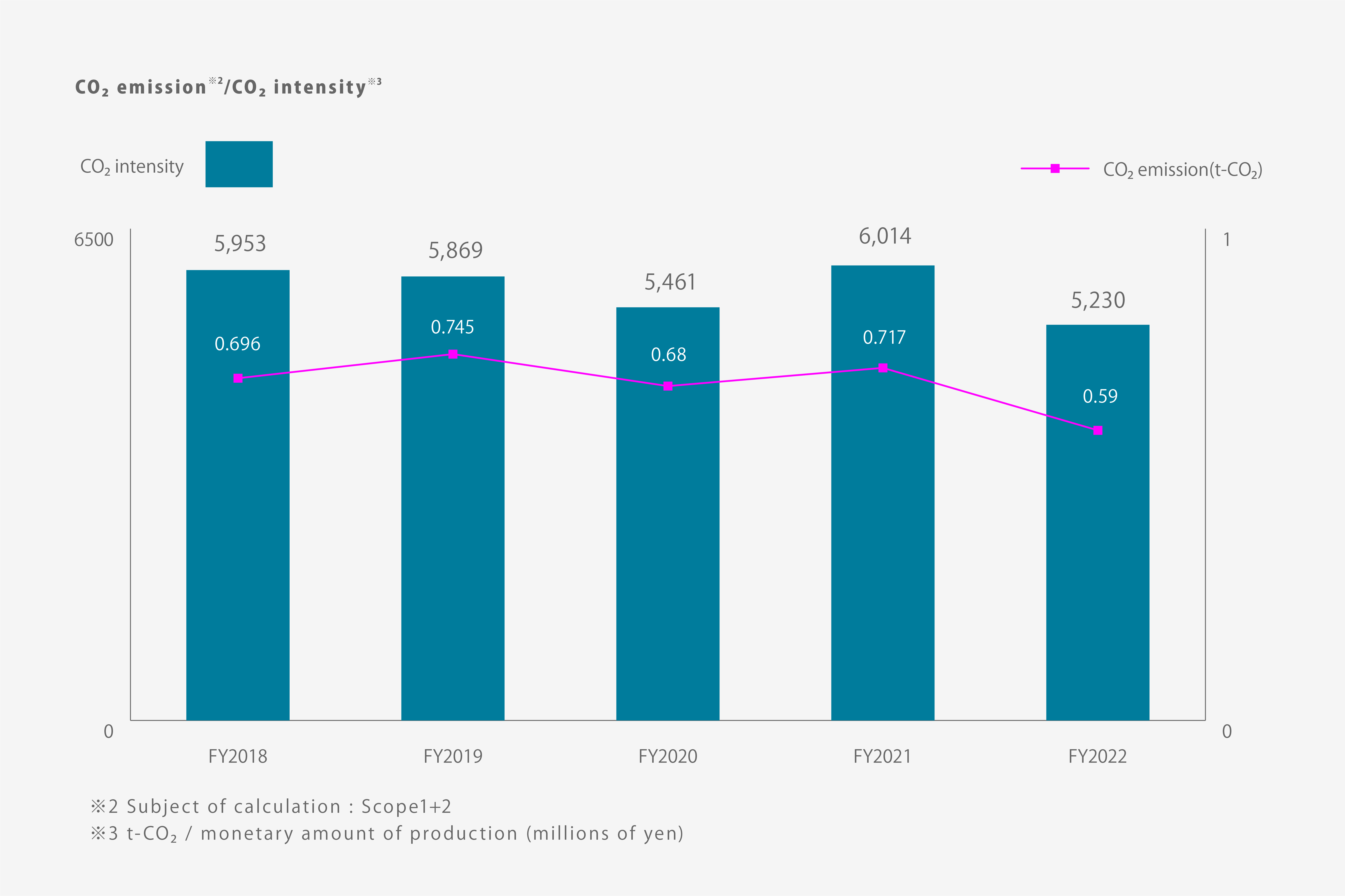 CO2 Emissions/CO2 Intensity