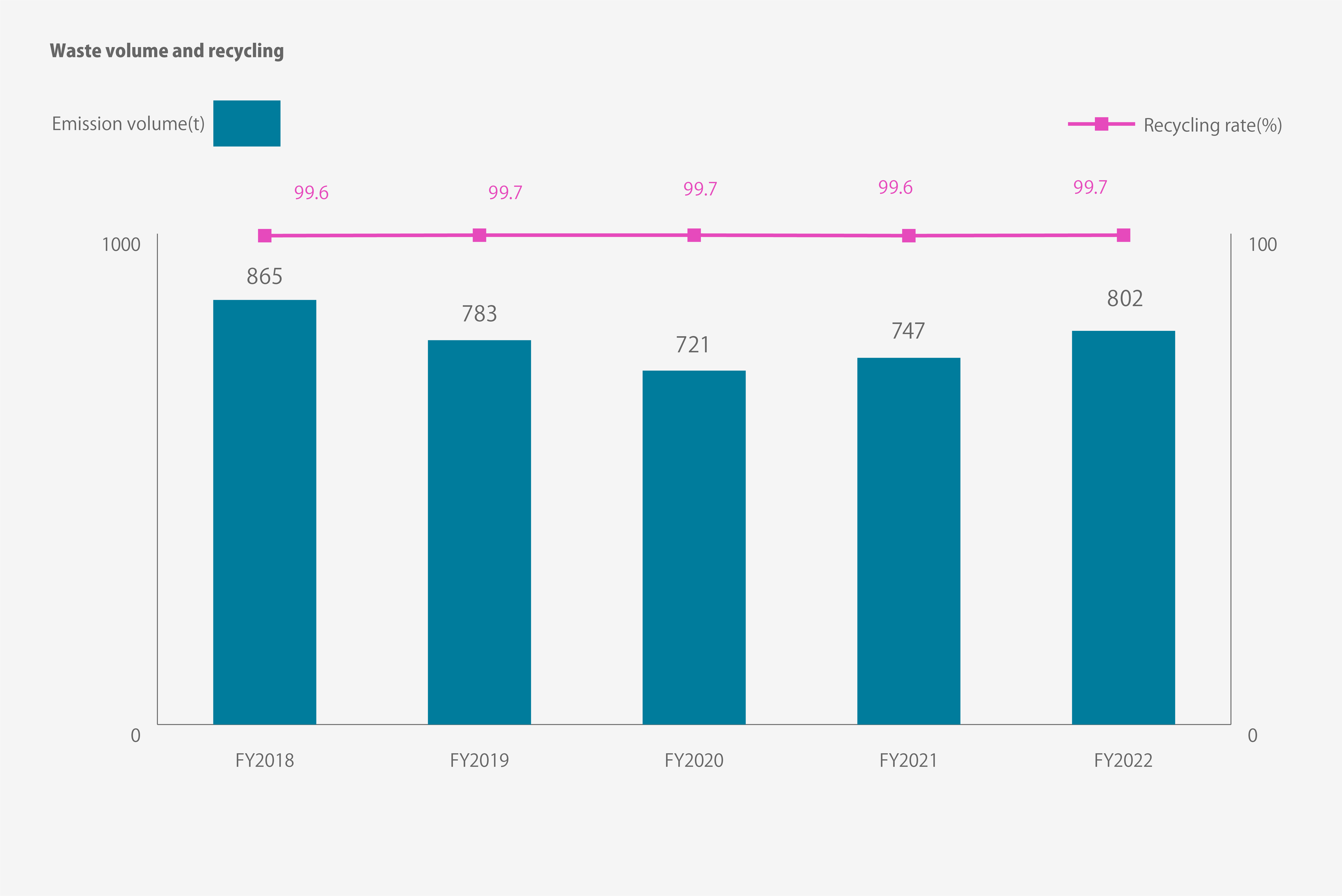 Changes in Generated Waste Volume and Recycling