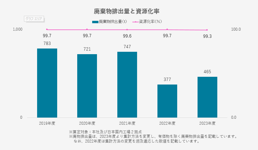 廃棄物排出量と資源化率