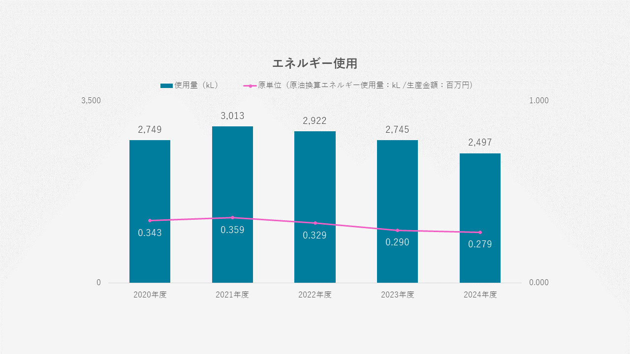 エネルギー使用量/エネルギー使用原単位