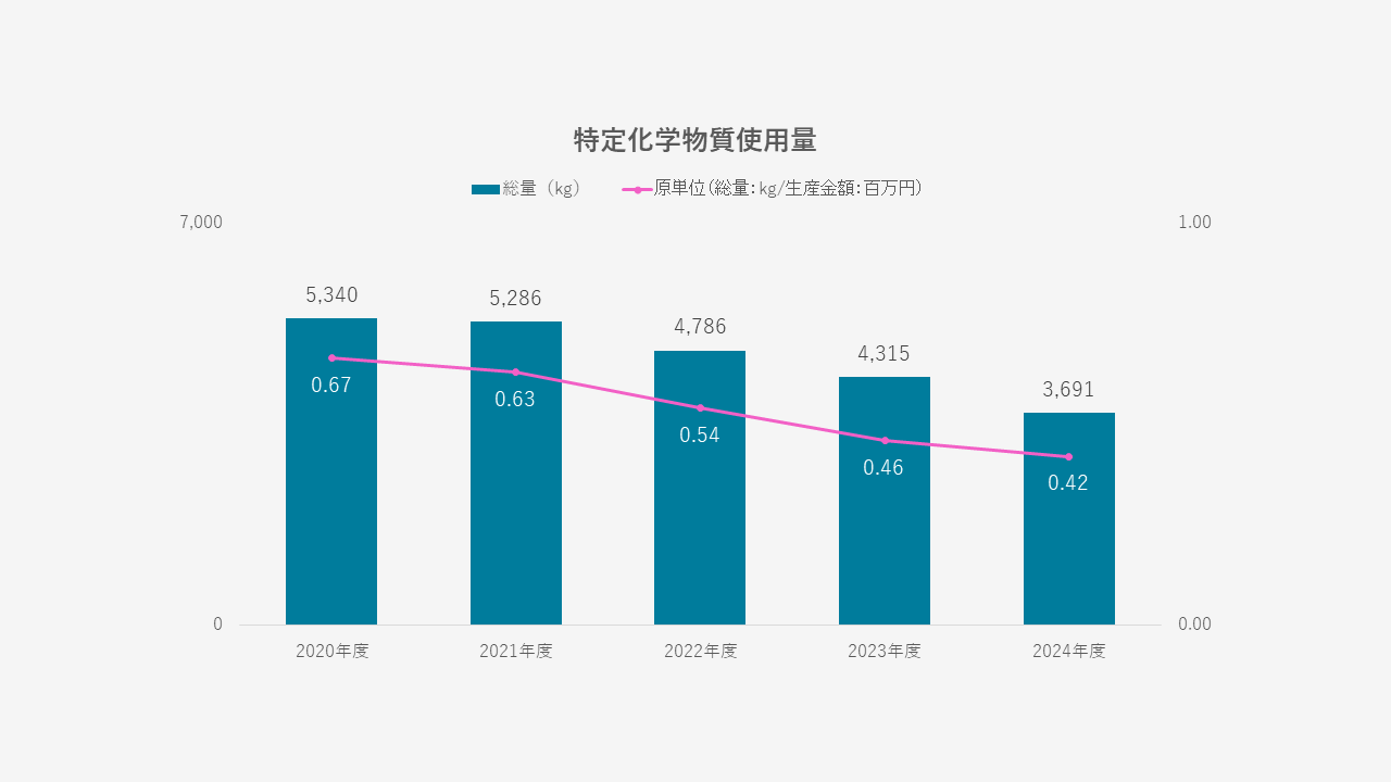 特定化学物質使用量