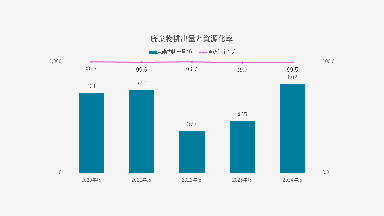 廃棄物排出量と資源化率
