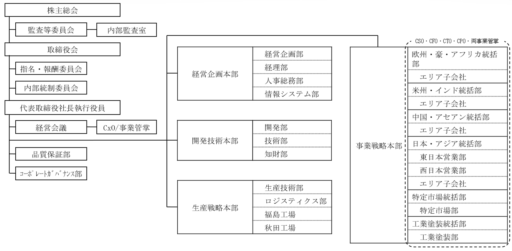 組織図
