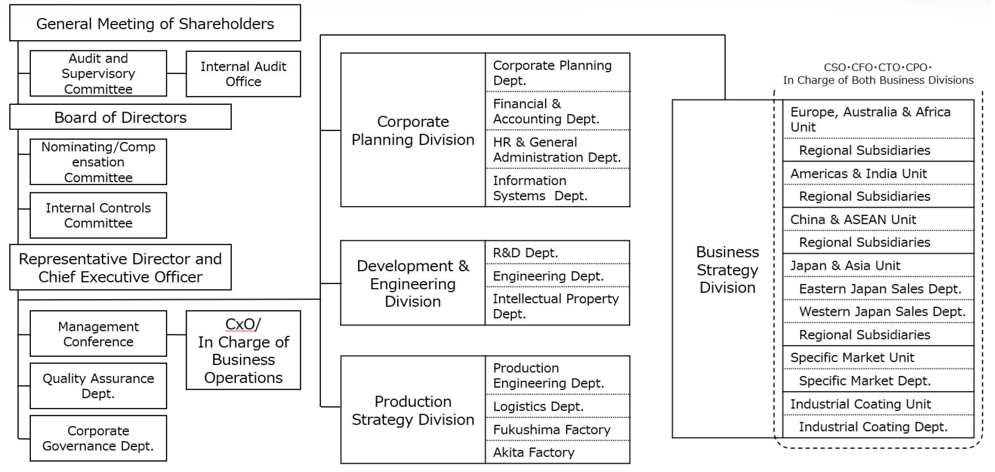 The chart below shows how ANEST IWATA is structured.
