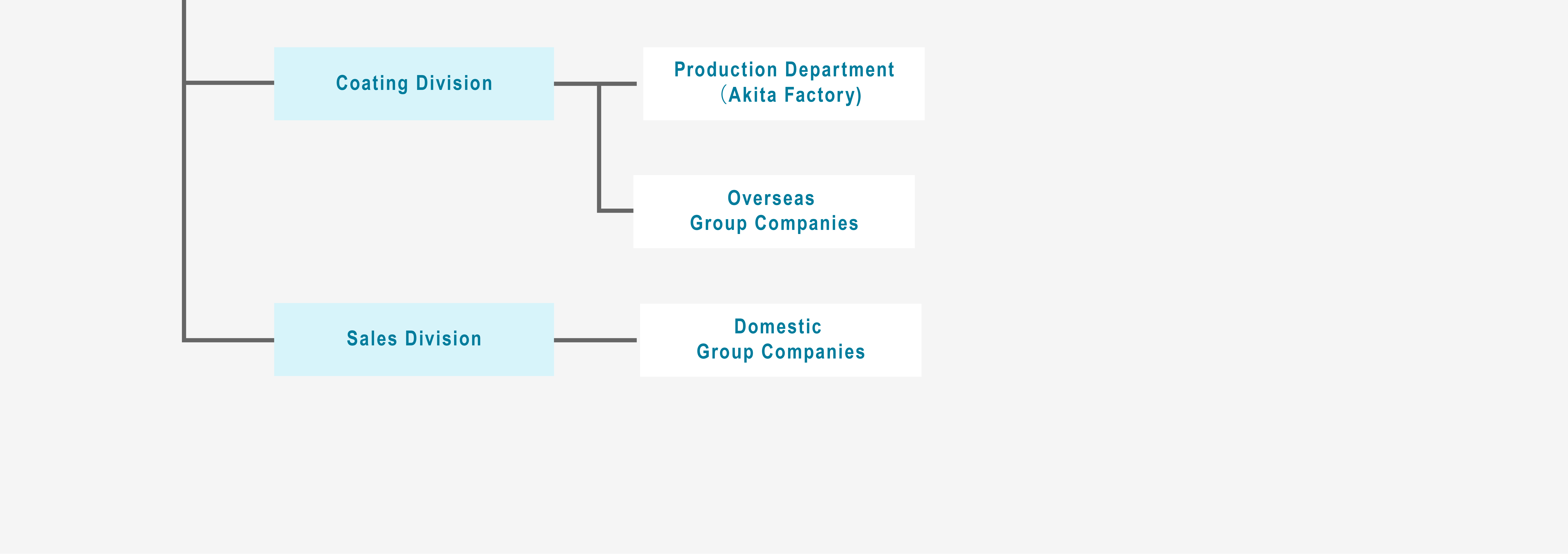 The chart below shows how ANEST IWATA is structured.