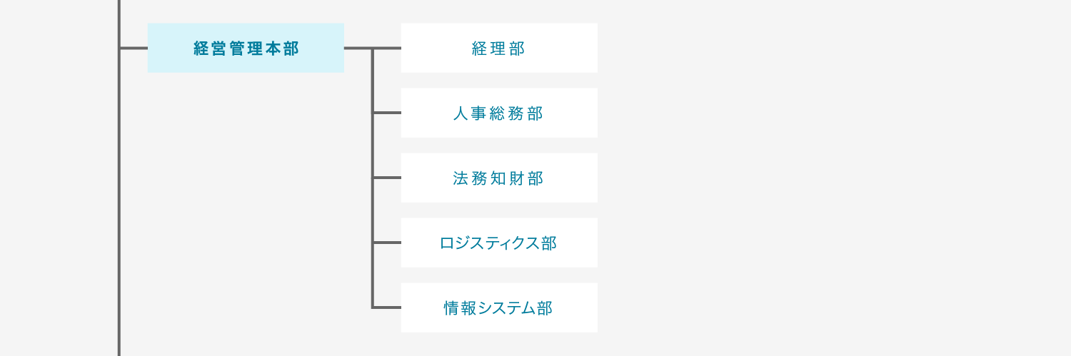 組織図