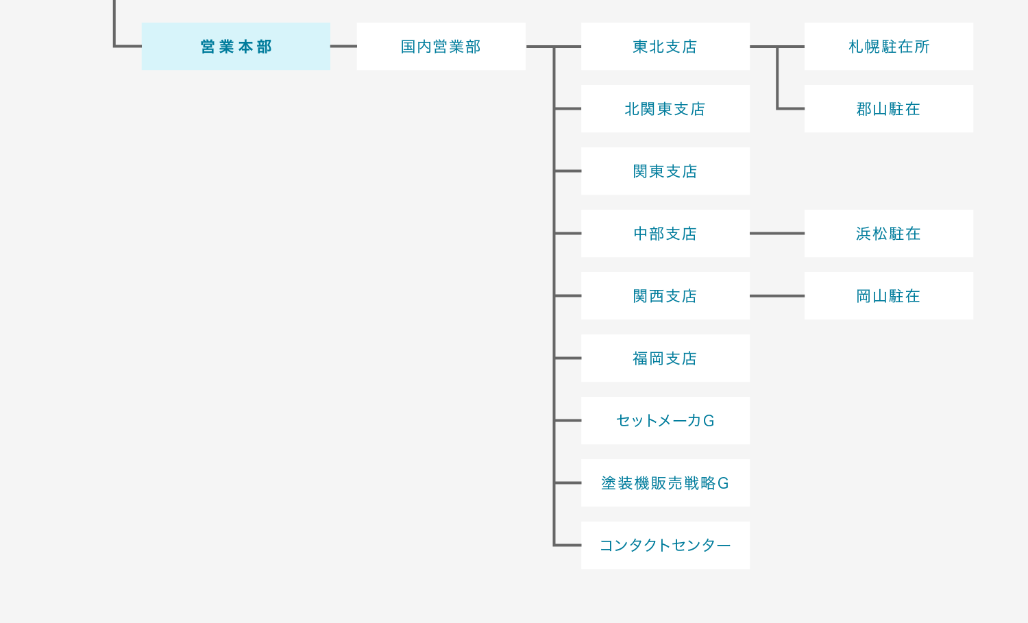組織図