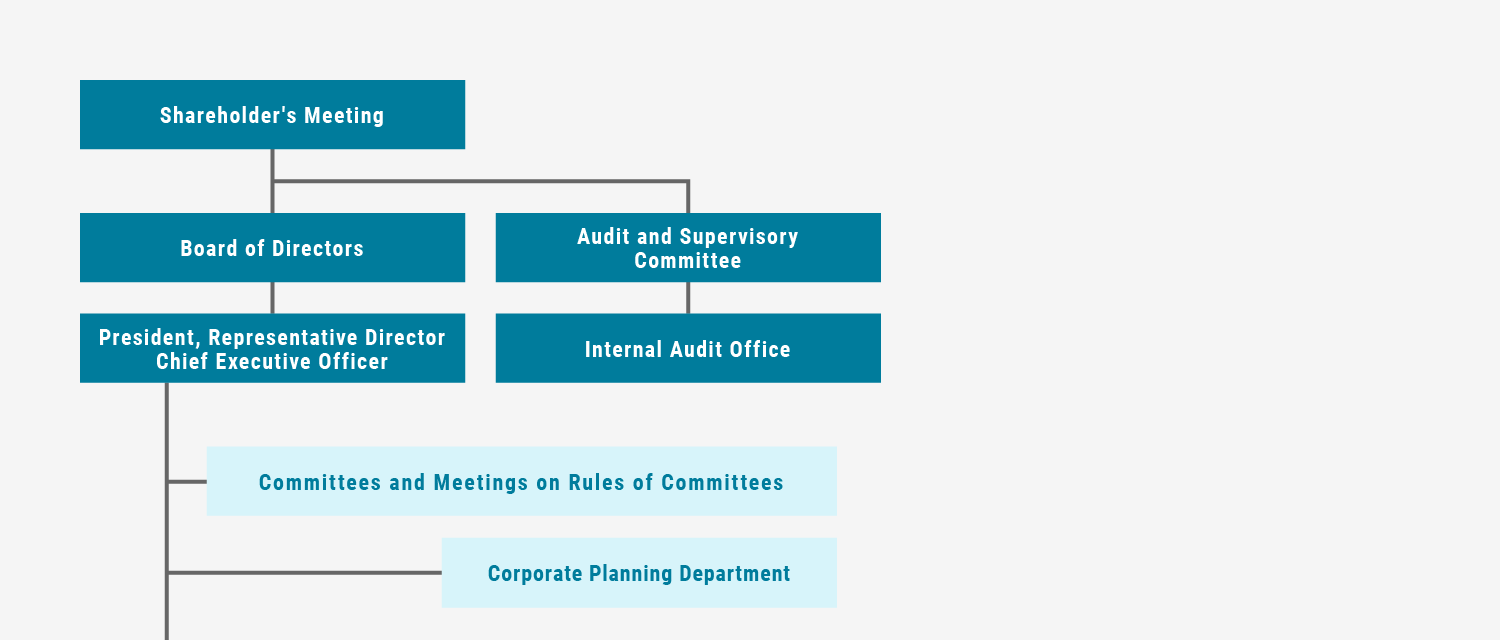 The chart below shows how ANEST IWATA is structured.