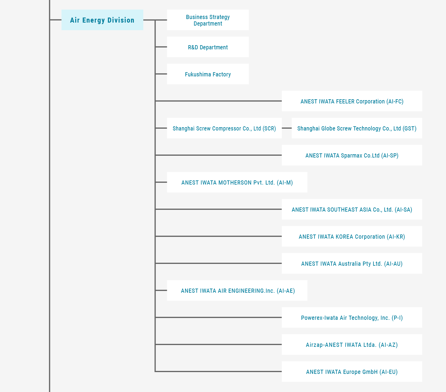 The chart below shows how ANEST IWATA is structured.