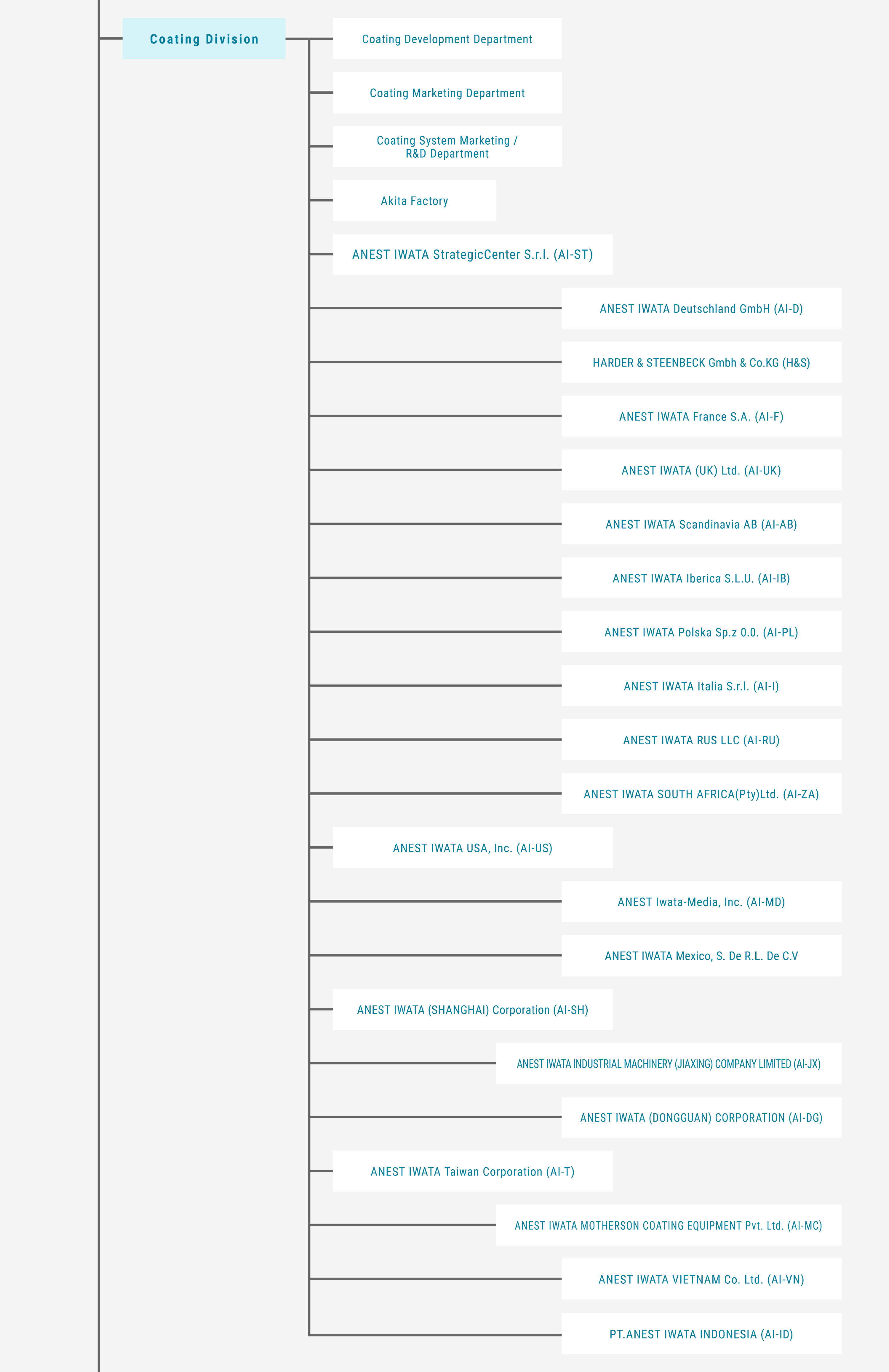 The chart below shows how ANEST IWATA is structured.