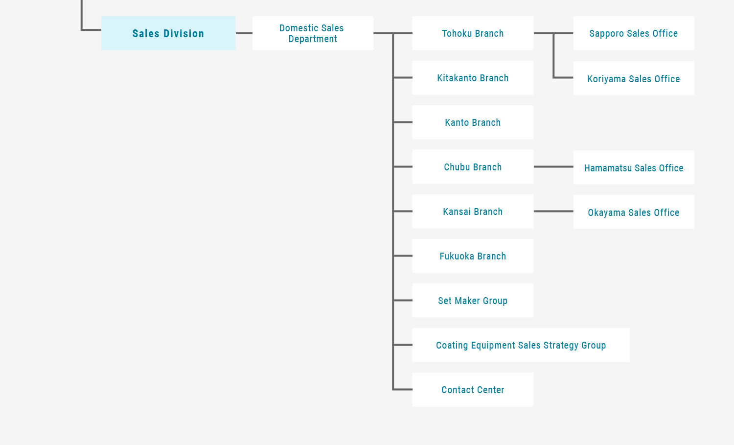 The chart below shows how ANEST IWATA is structured.