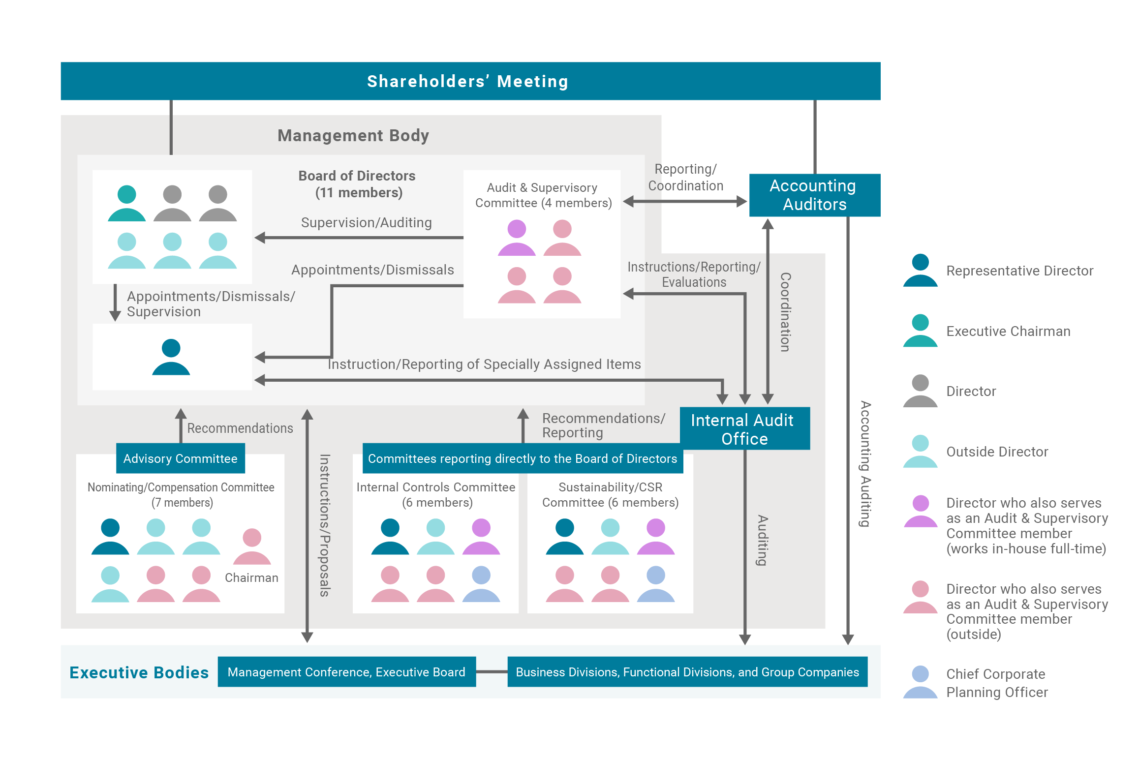 Corporate Governance System