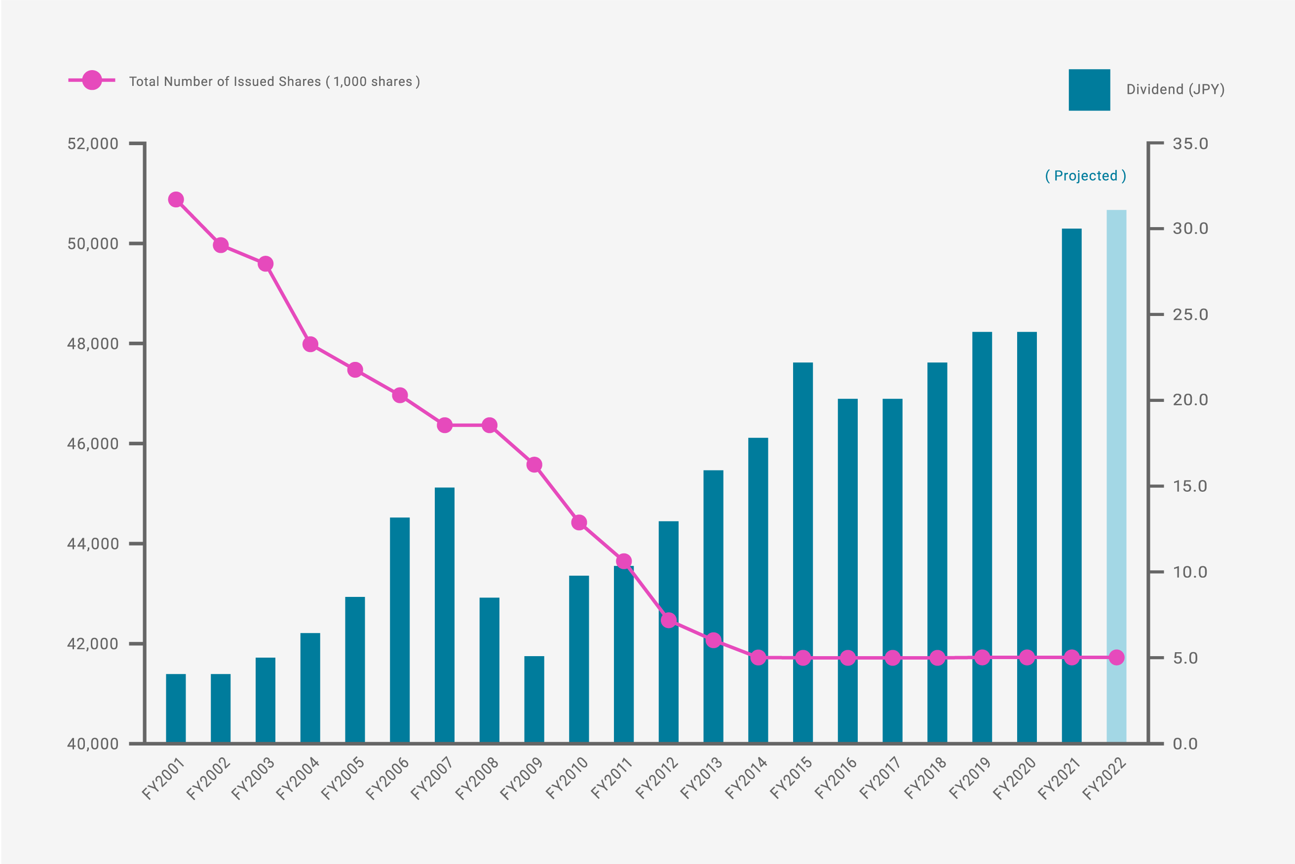 Changes in Dividends and Number of Issued Shares