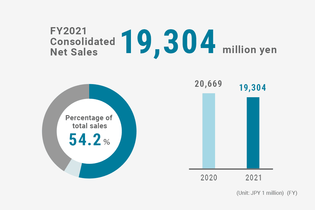 Consolidated Net Sales of Air Compressors