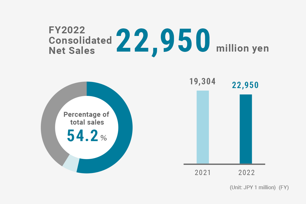 Consolidated Net Sales of Air Compressors
