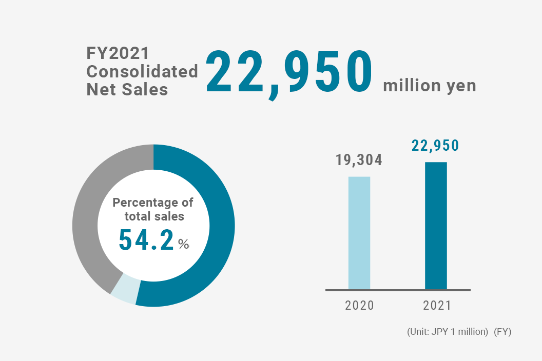 Consolidated Net Sales of Air Compressors