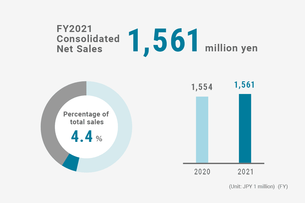 Consolidated Net Sales of Vacuum Equipment
