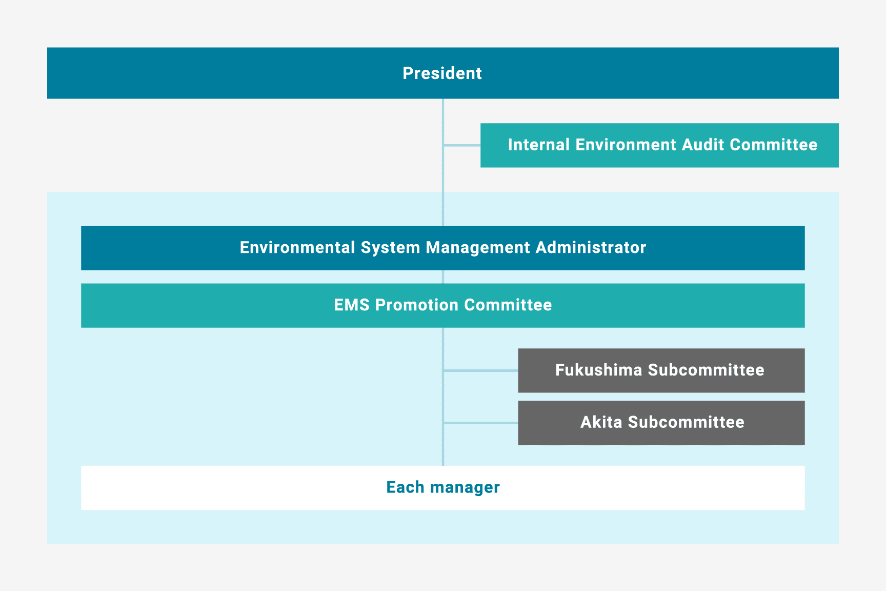 Environmental Management System (EMS) Promotion System