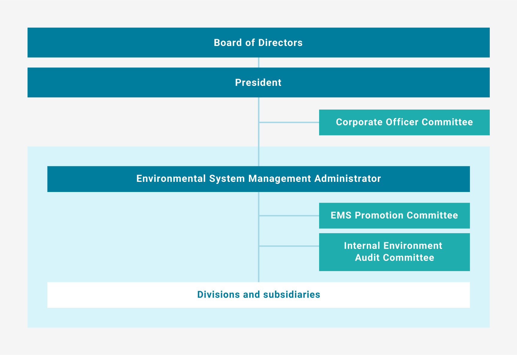 Environmental Management System (EMS) Promotion System