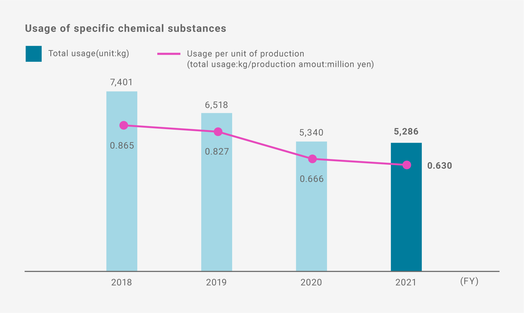 Usage Amount of Specified Chemical Substances