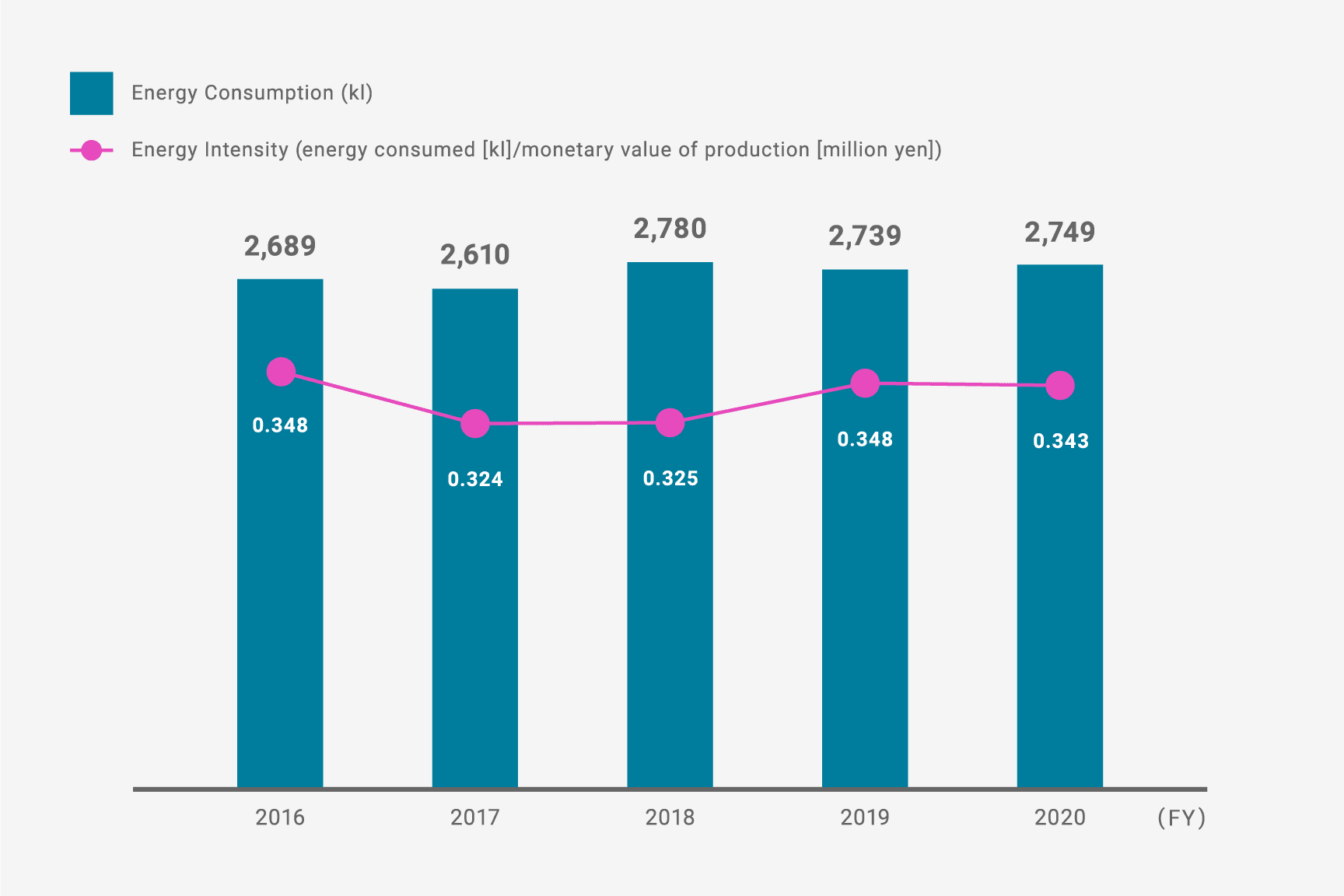 Energy Consumption/Energy Intensity