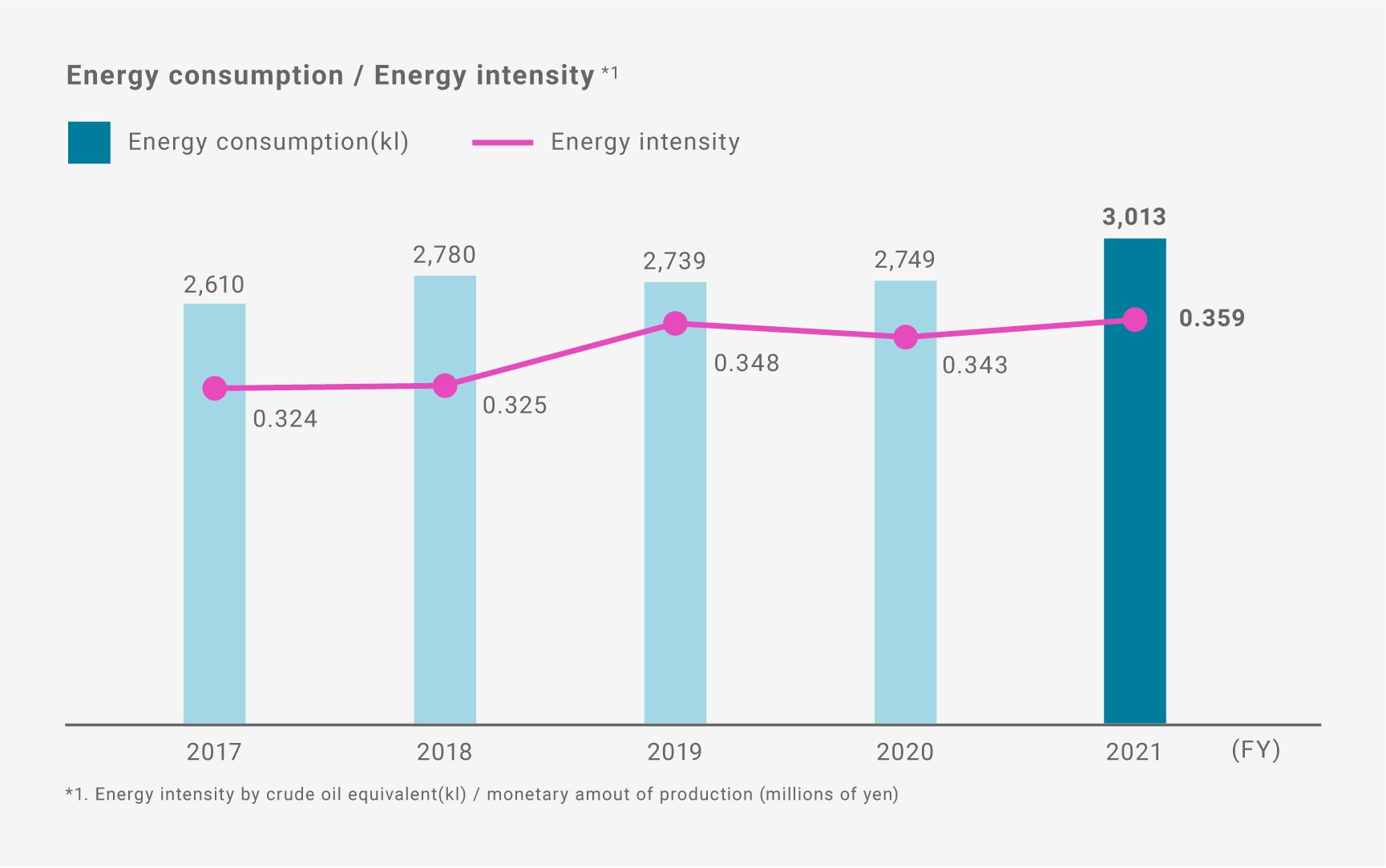 Energy Consumption/Energy Intensity