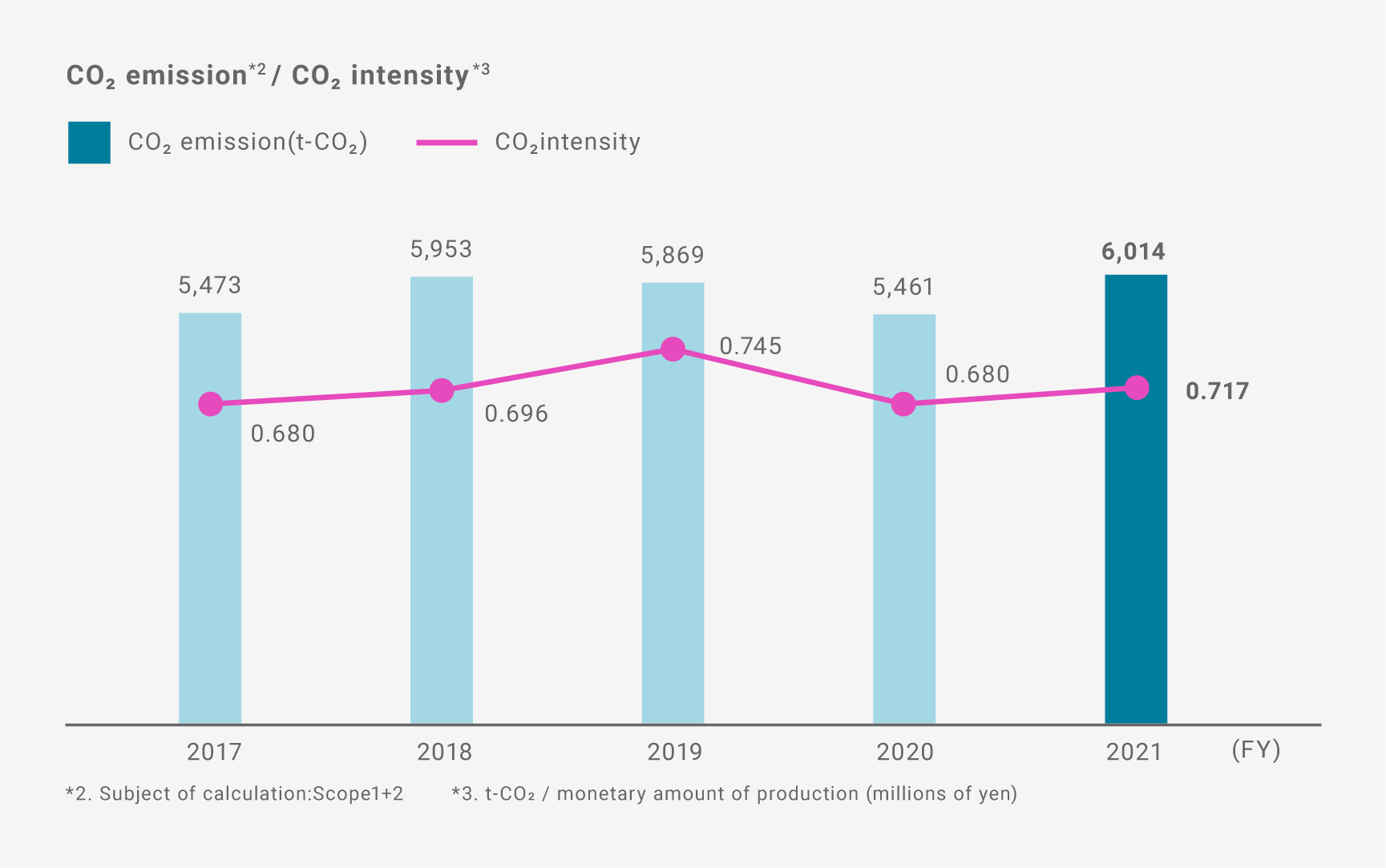 CO2 Emissions/CO2 Intensity