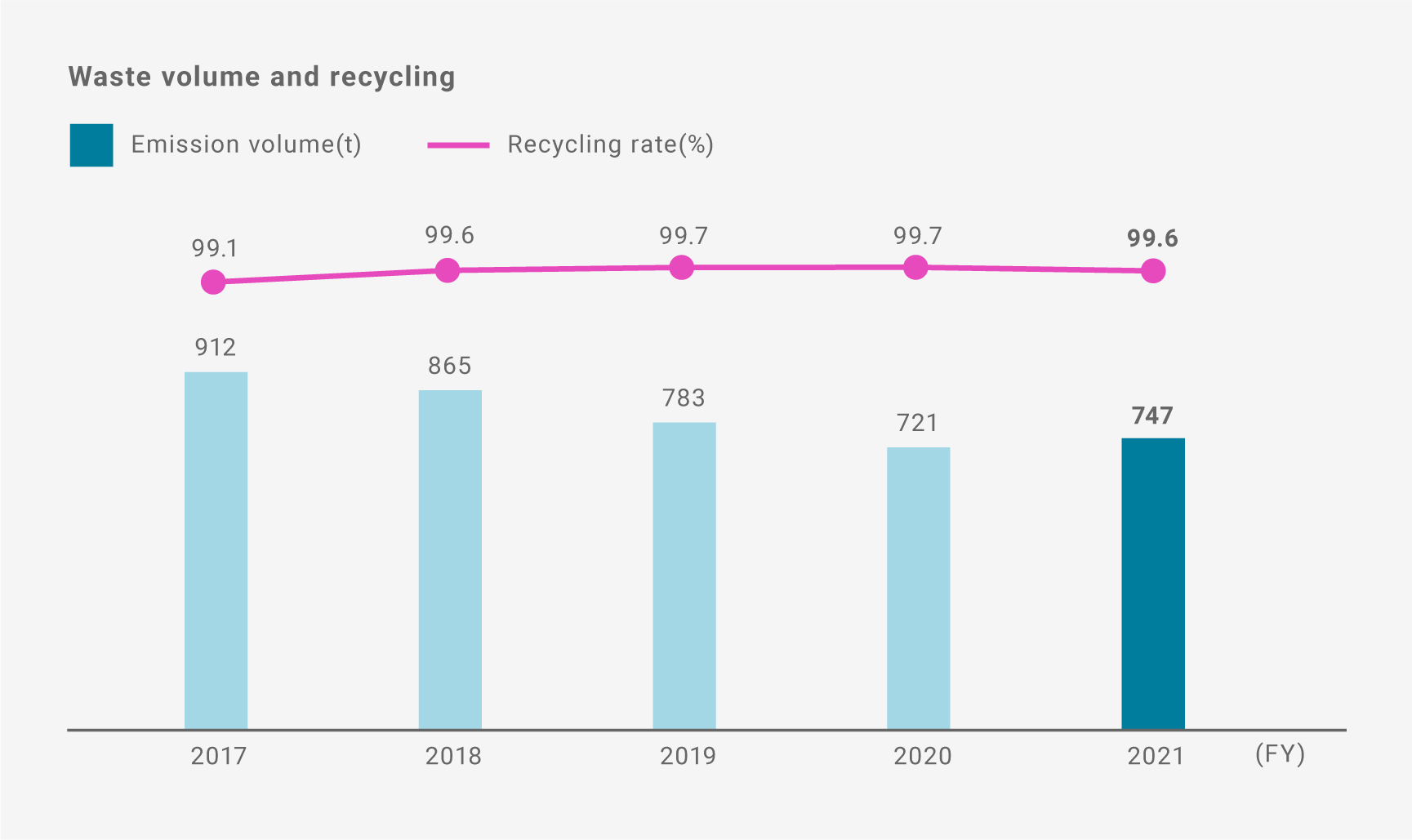 Changes in Generated Waste Volume and Recycling