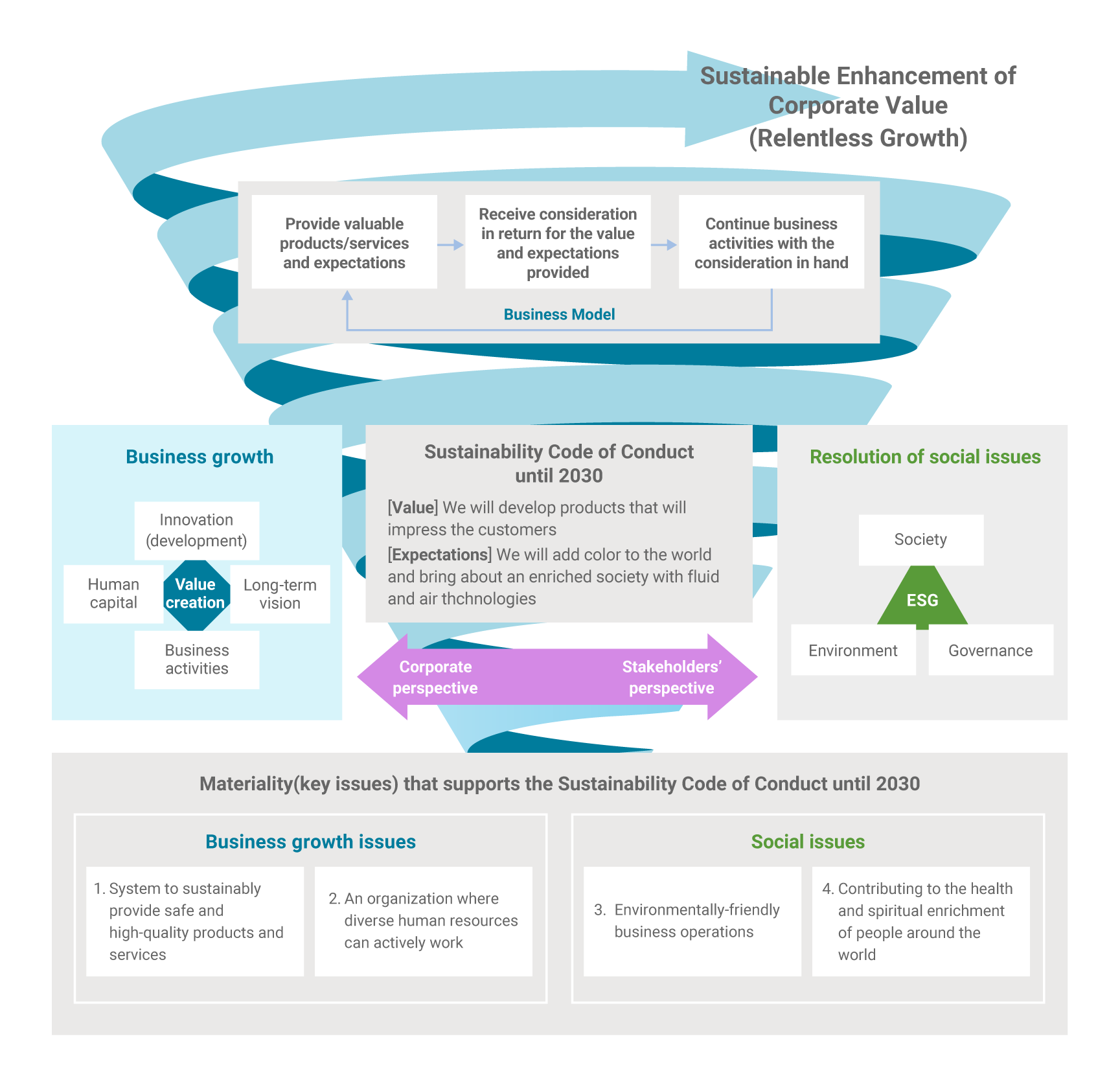 Sustainable Enhancement of Corporate Value (Relentless Growth)