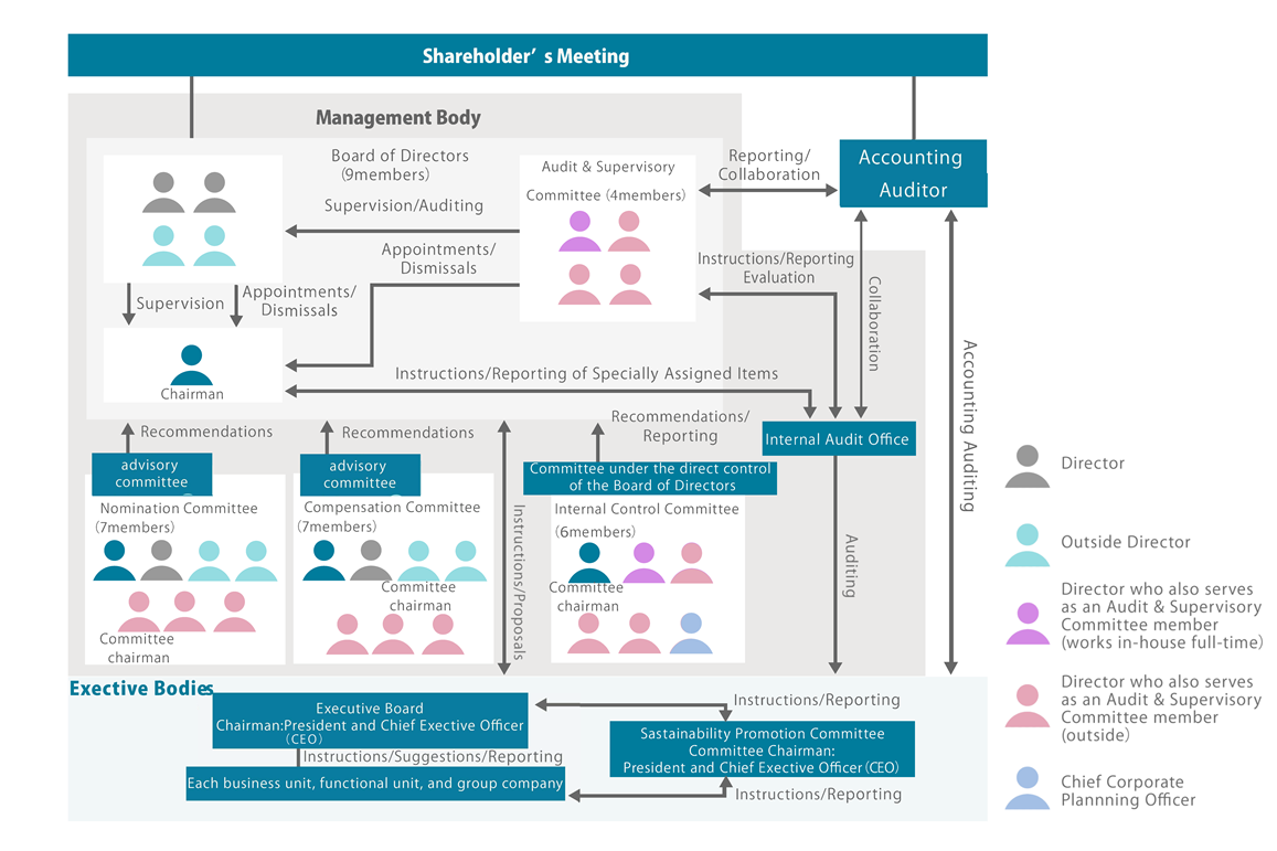 Corporate Governance System