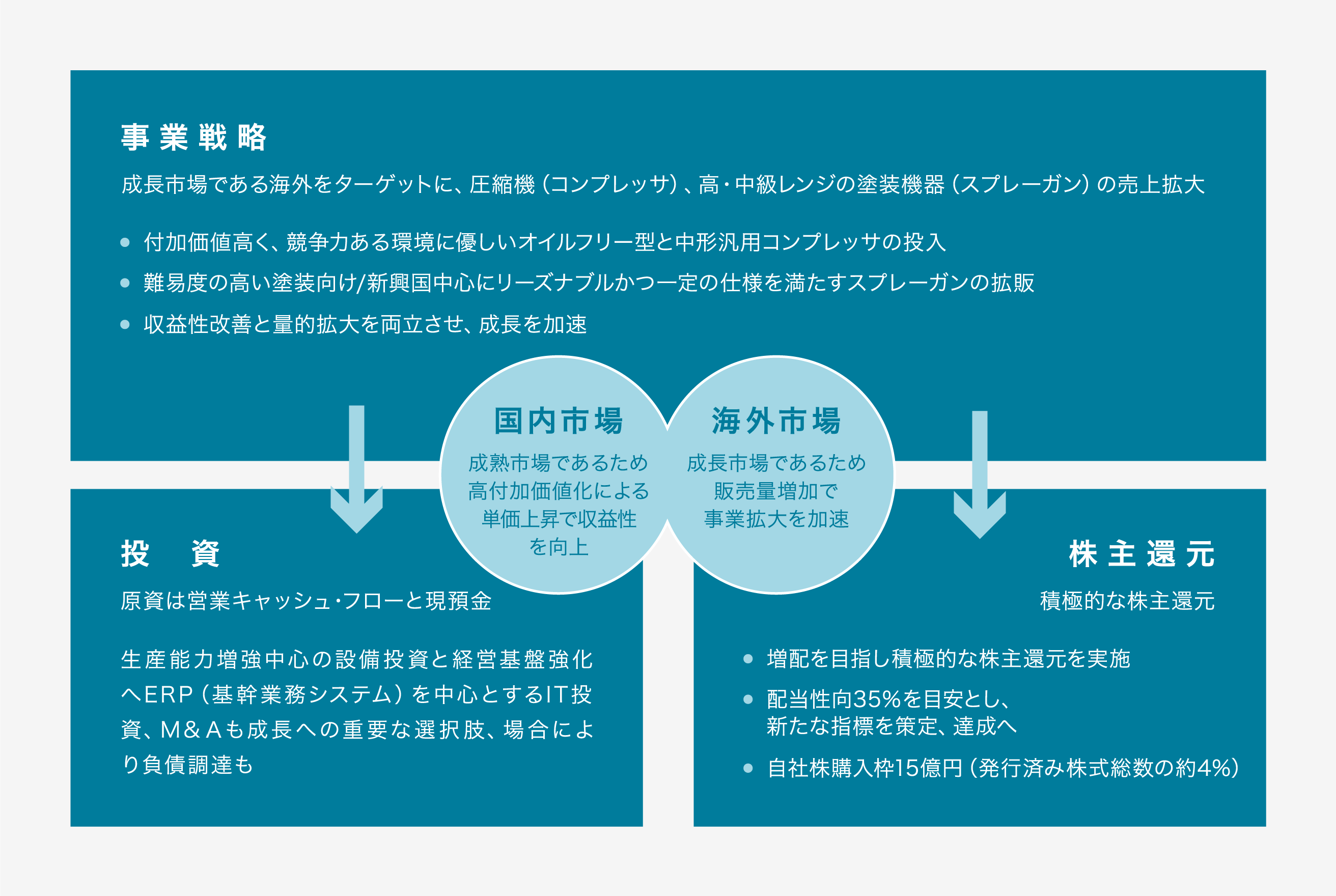 長期ビジョン「Vision2030」の第一ステップ