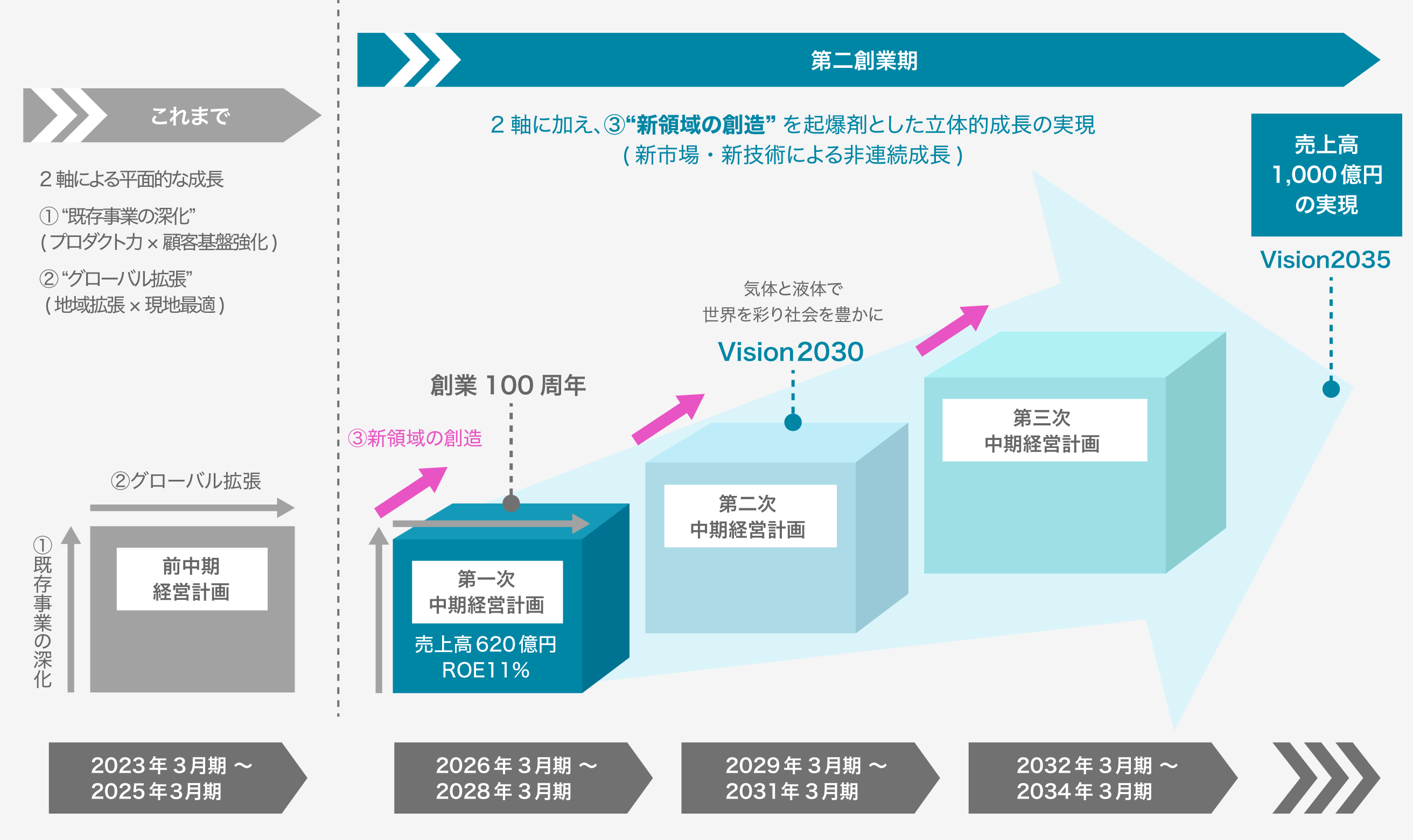 長期ビジョン「Vision2030」の第一ステップ