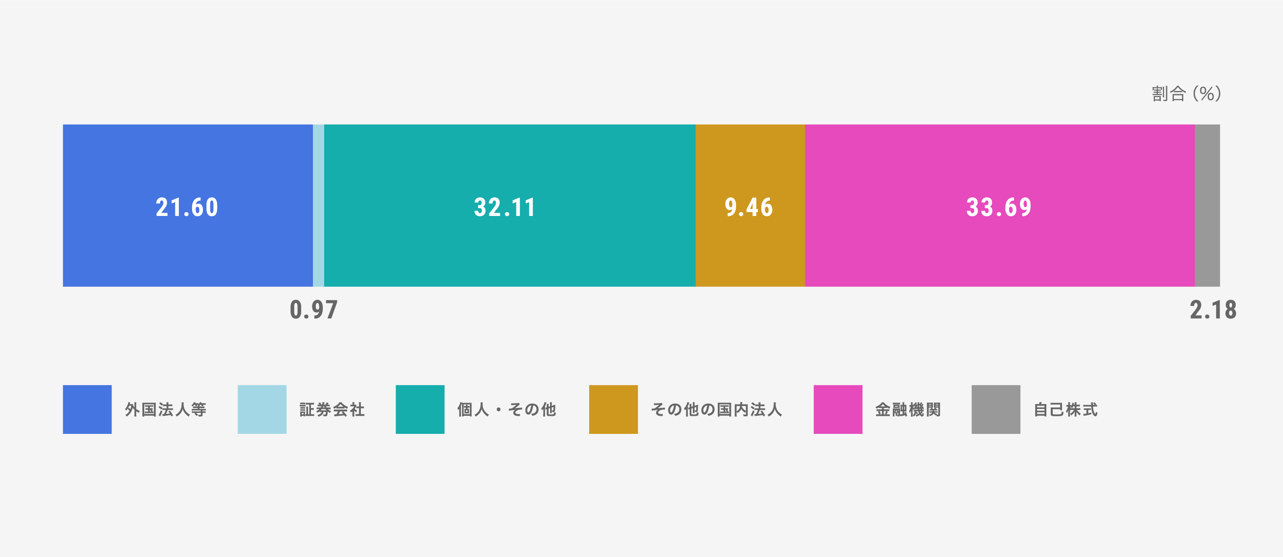 所有株数別分布状況